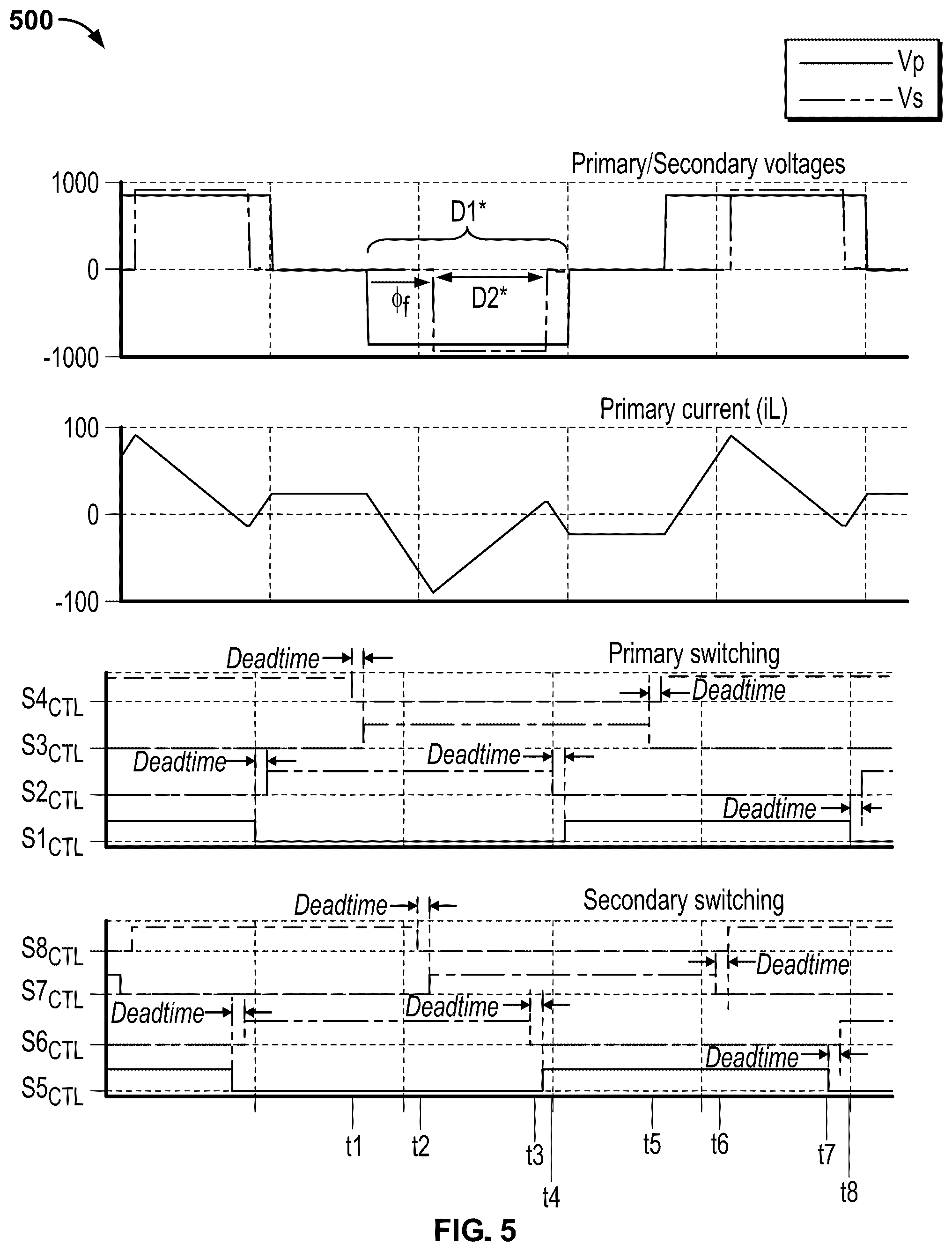Patent US12316233 Figure 5 – Modulation to extend zero-voltage switching margin for dual-active bridge converter