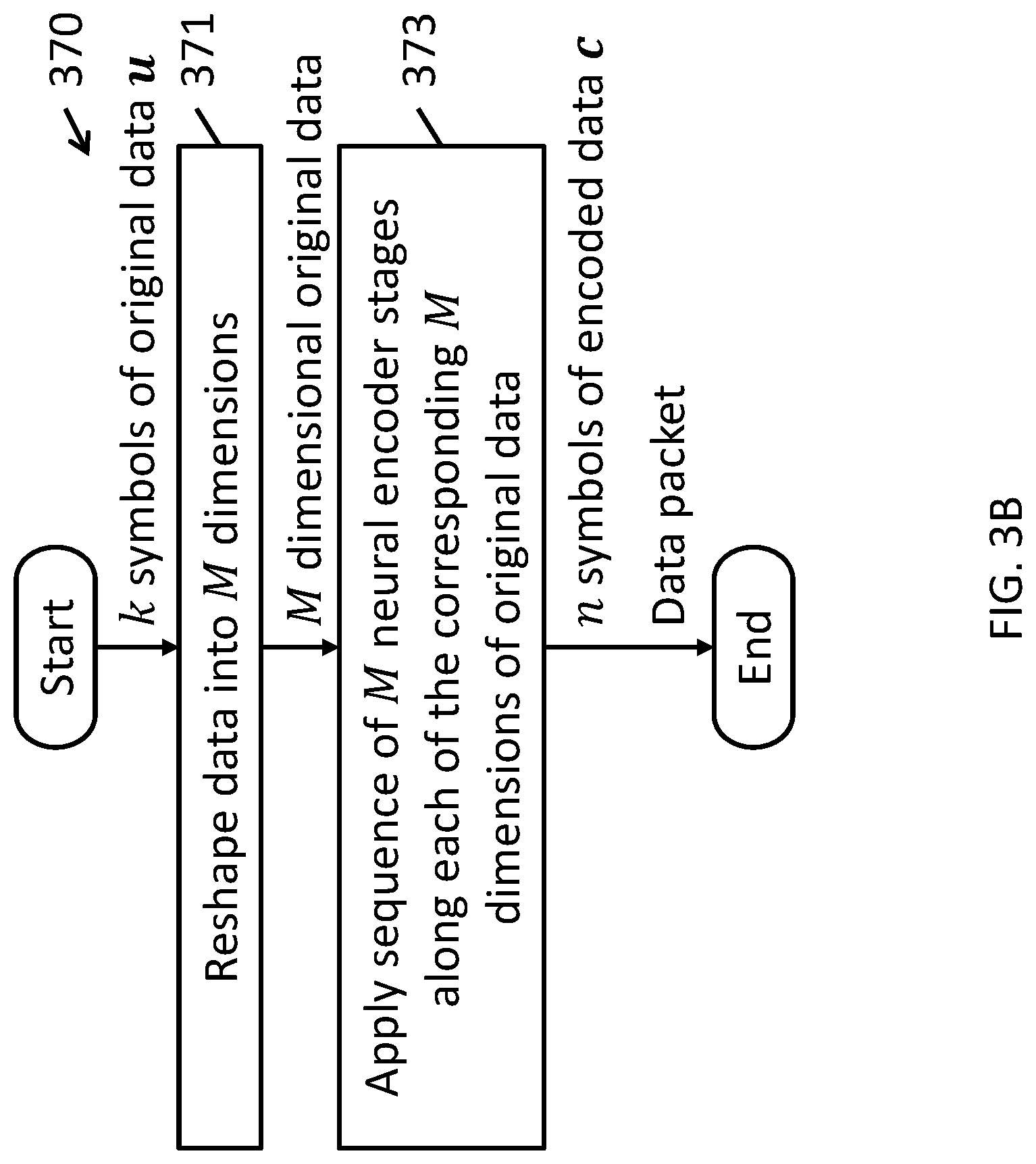 Patent US12316342 Figure 4 – Product autoencoder for error-correcting via sub-stage processing