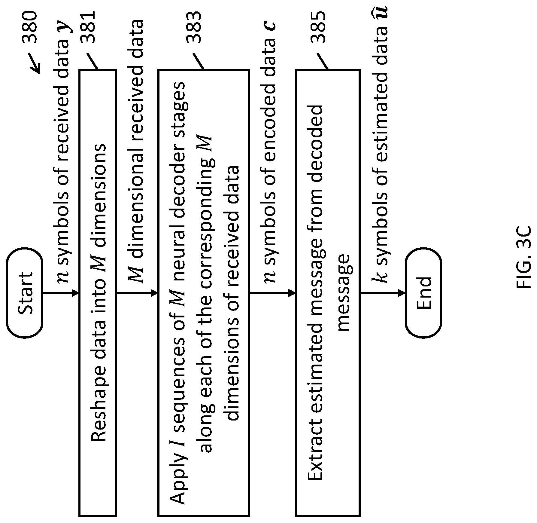 Patent US12316342 Figure 5 – Product autoencoder for error-correcting via sub-stage processing