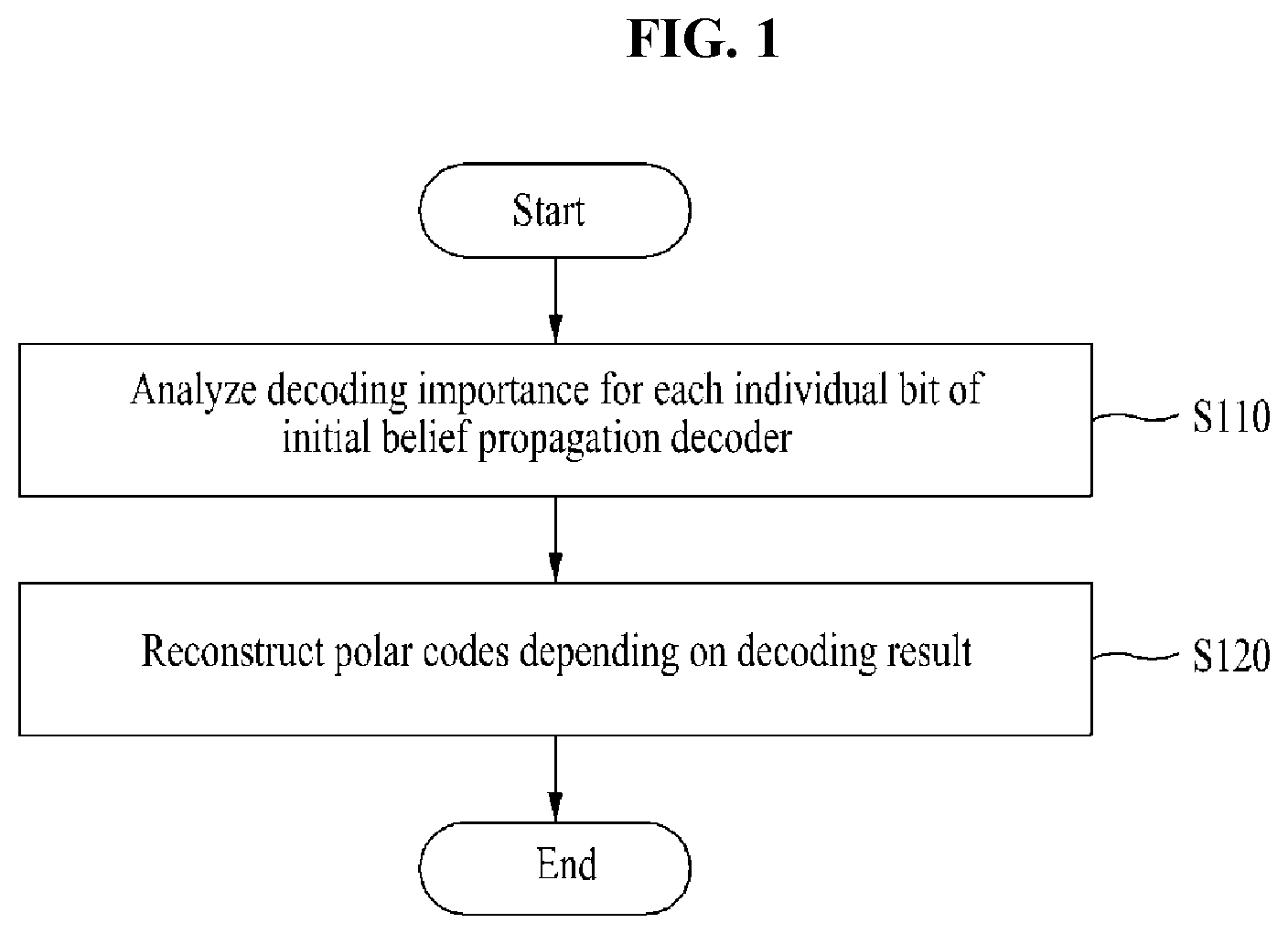 Patent US12316344 Figure 1 – Method and apparatus for constructing fast converging polar codes with belief progapation decoder