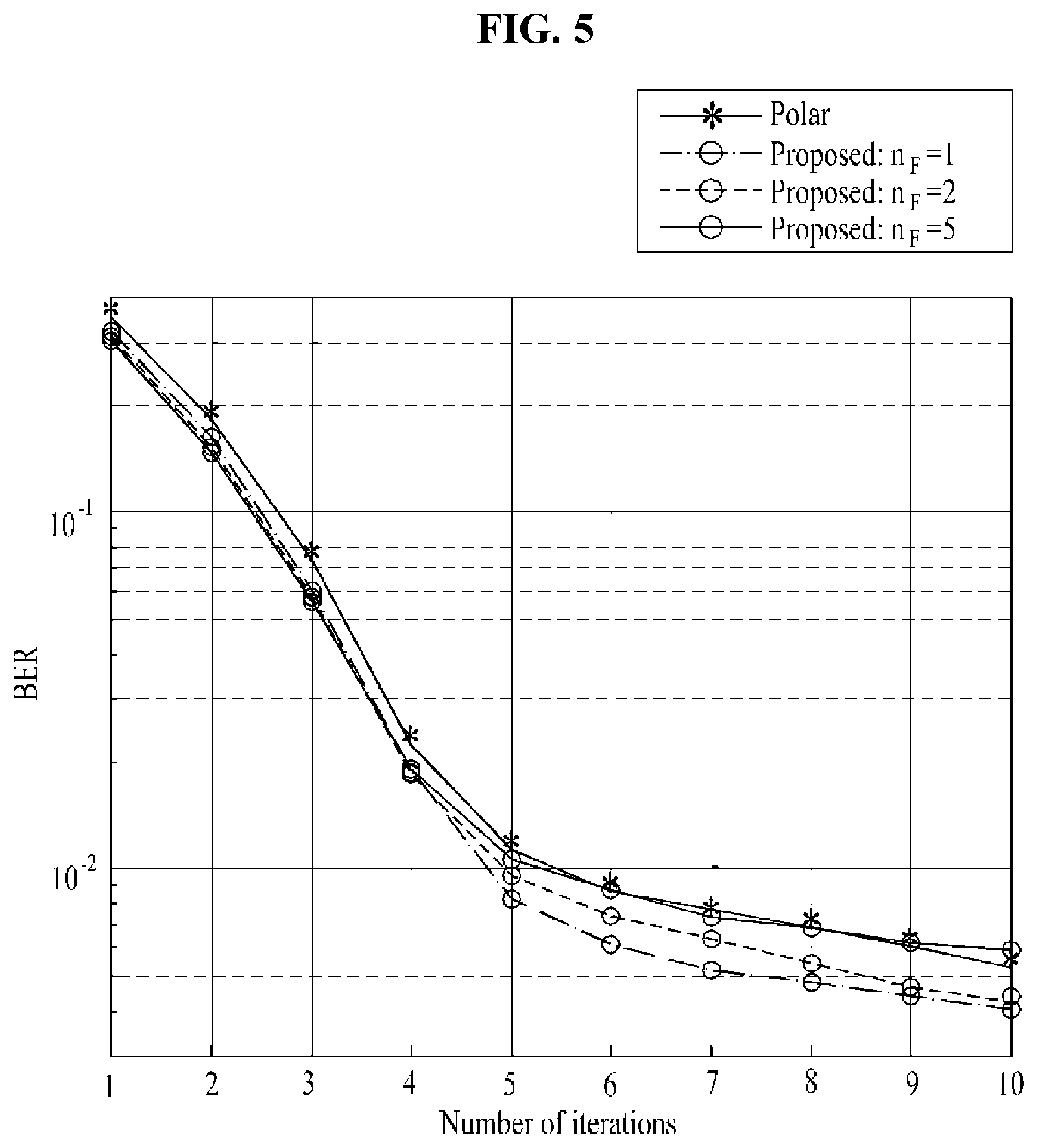 Patent US12316344 Figure 5 – Method and apparatus for constructing fast converging polar codes with belief progapation decoder