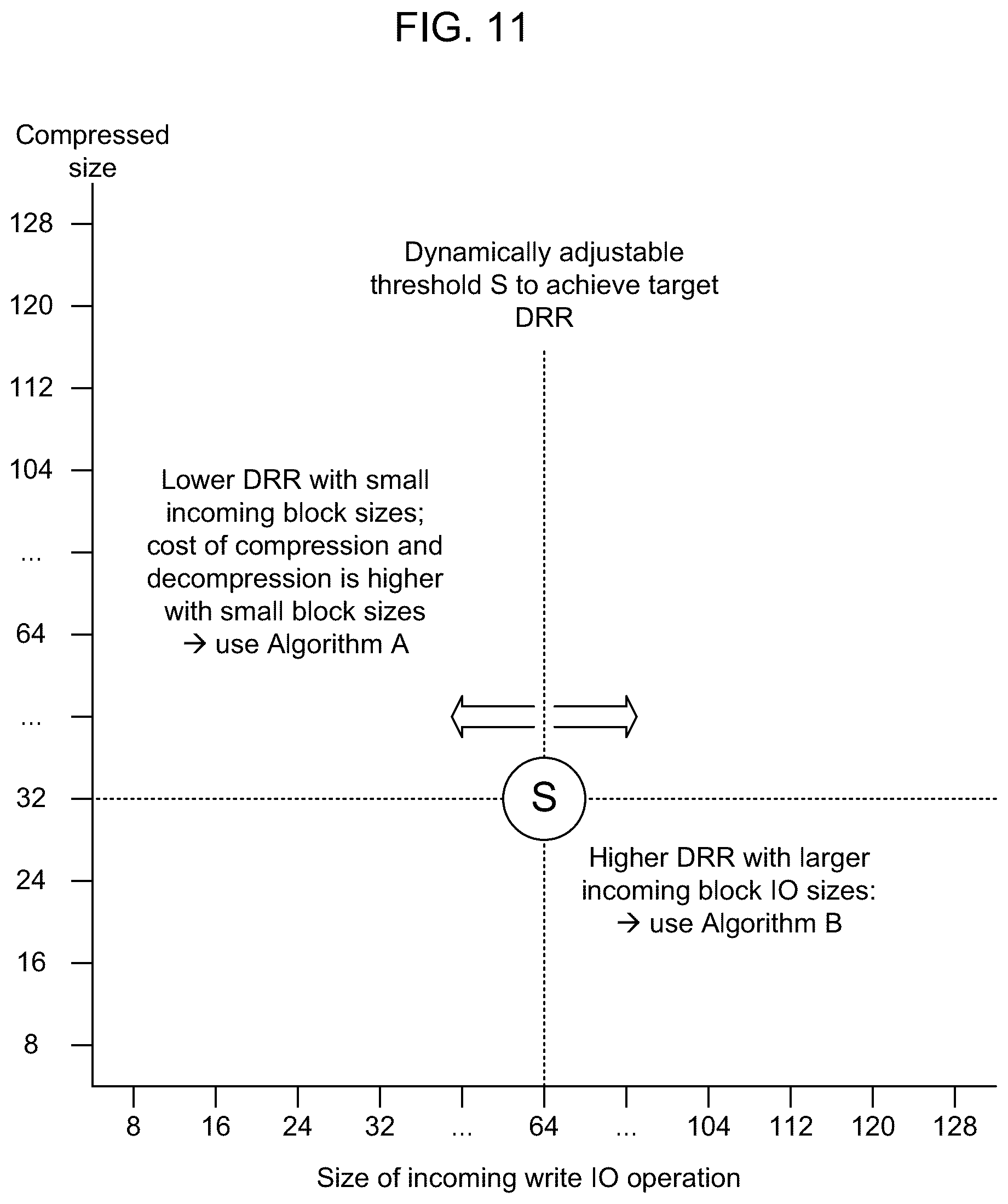 Patent US12316353 Figure 9 – Dynamic selection between compression algorithms to achieve a target data reduction ratio