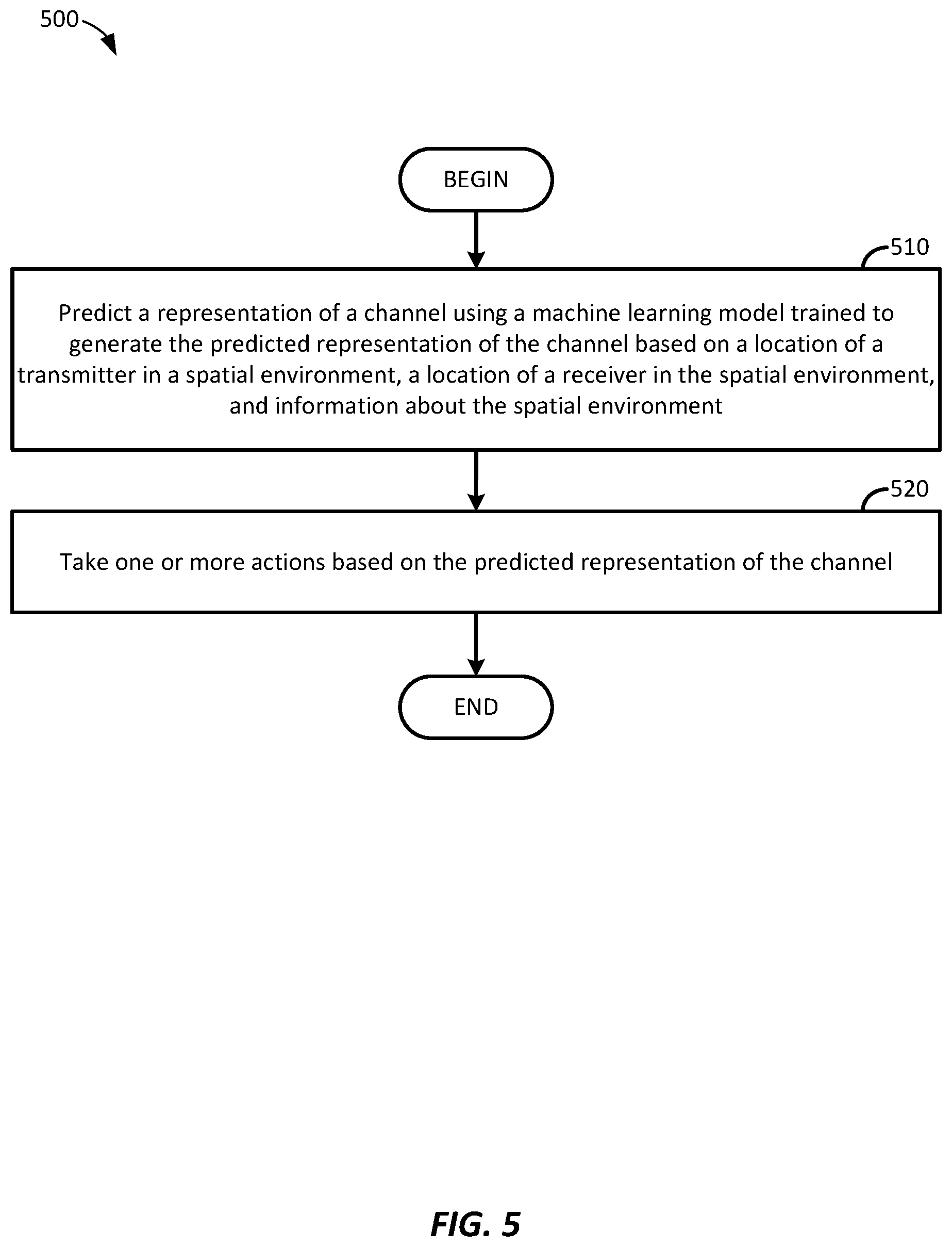 Patent US12316396 Figure 5 – Wireless channel rendering using neural networks