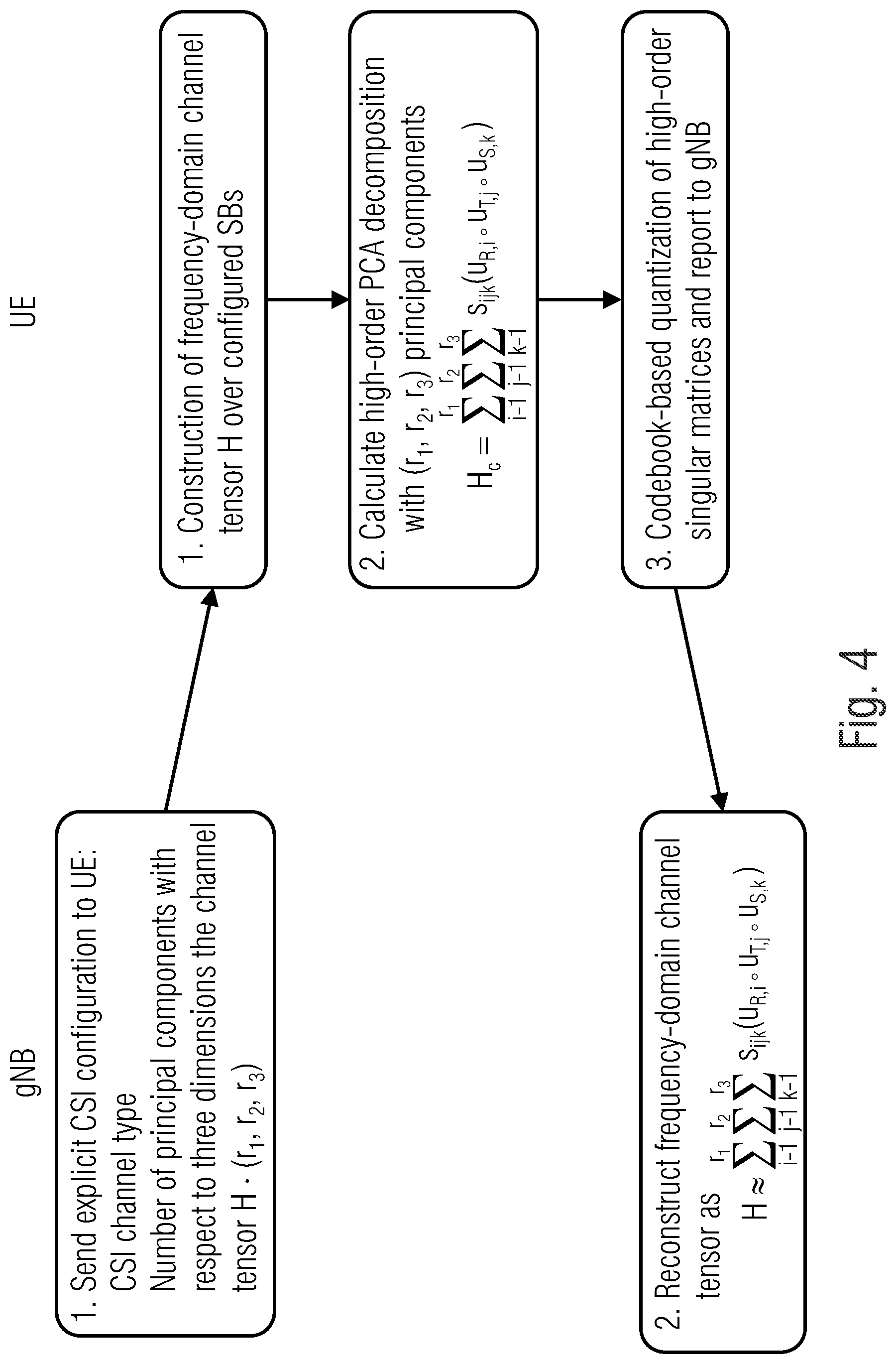 Patent US12316417 Figure 4 – Explicit channel information feedback based on high-order PCA decomposition or PCA composition