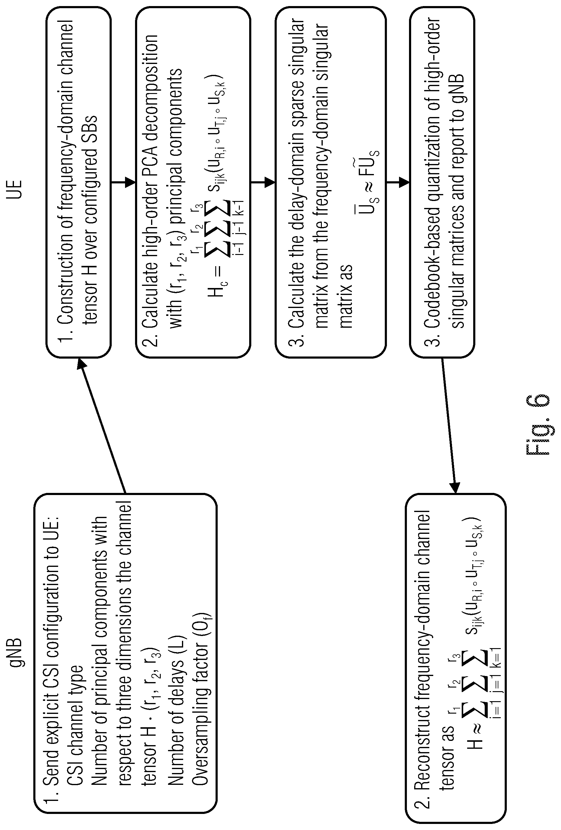 Patent US12316417 Figure 6 – Explicit channel information feedback based on high-order PCA decomposition or PCA composition