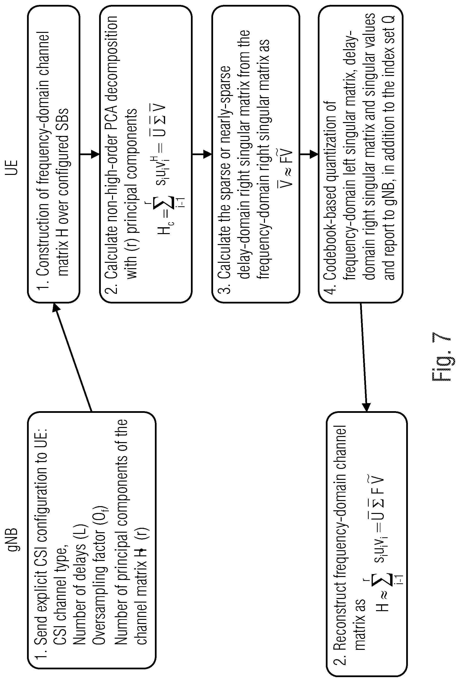 Patent US12316417 Figure 7 – Explicit channel information feedback based on high-order PCA decomposition or PCA composition