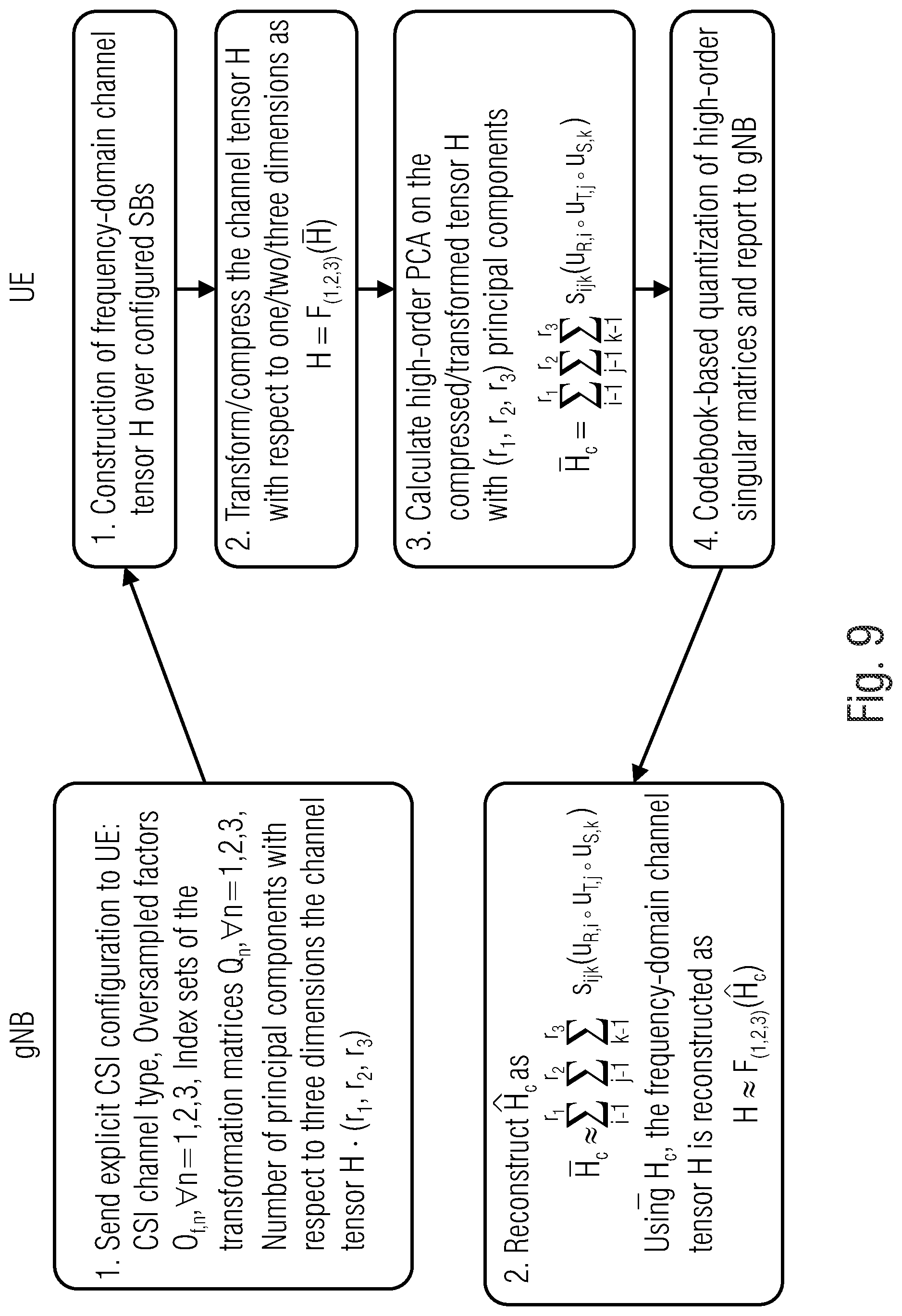 Patent US12316417 Figure 9 – Explicit channel information feedback based on high-order PCA decomposition or PCA composition