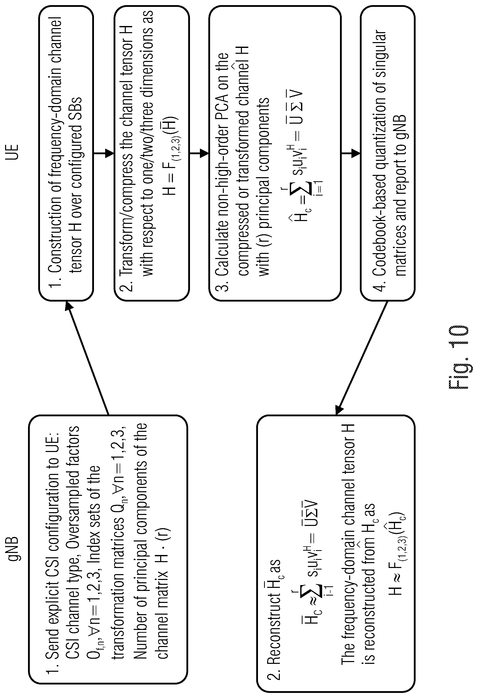 Patent US12316417 Figure 10 – Explicit channel information feedback based on high-order PCA decomposition or PCA composition