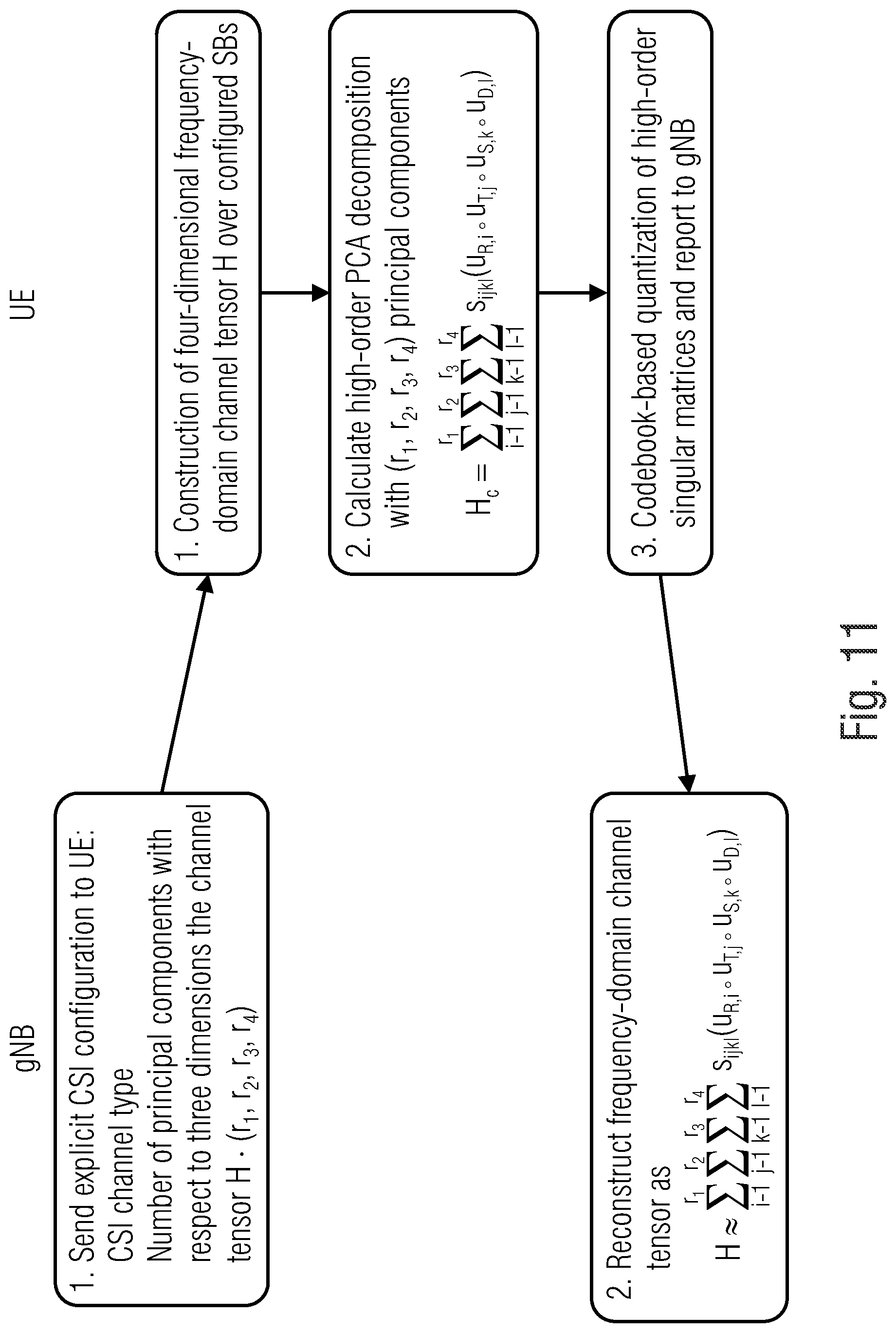 Patent US12316417 Figure 11 – Explicit channel information feedback based on high-order PCA decomposition or PCA composition