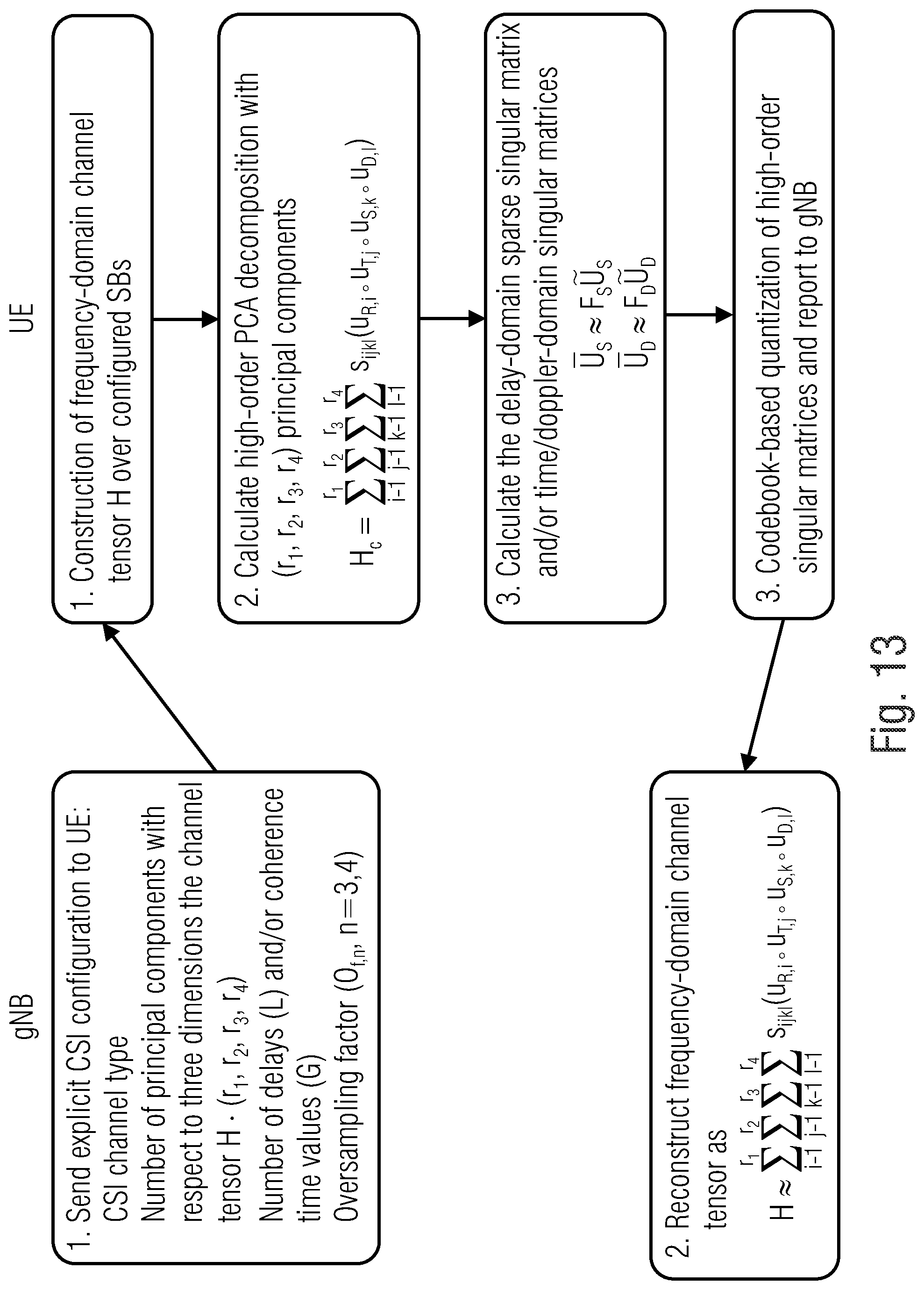 Patent US12316417 Figure 13 – Explicit channel information feedback based on high-order PCA decomposition or PCA composition