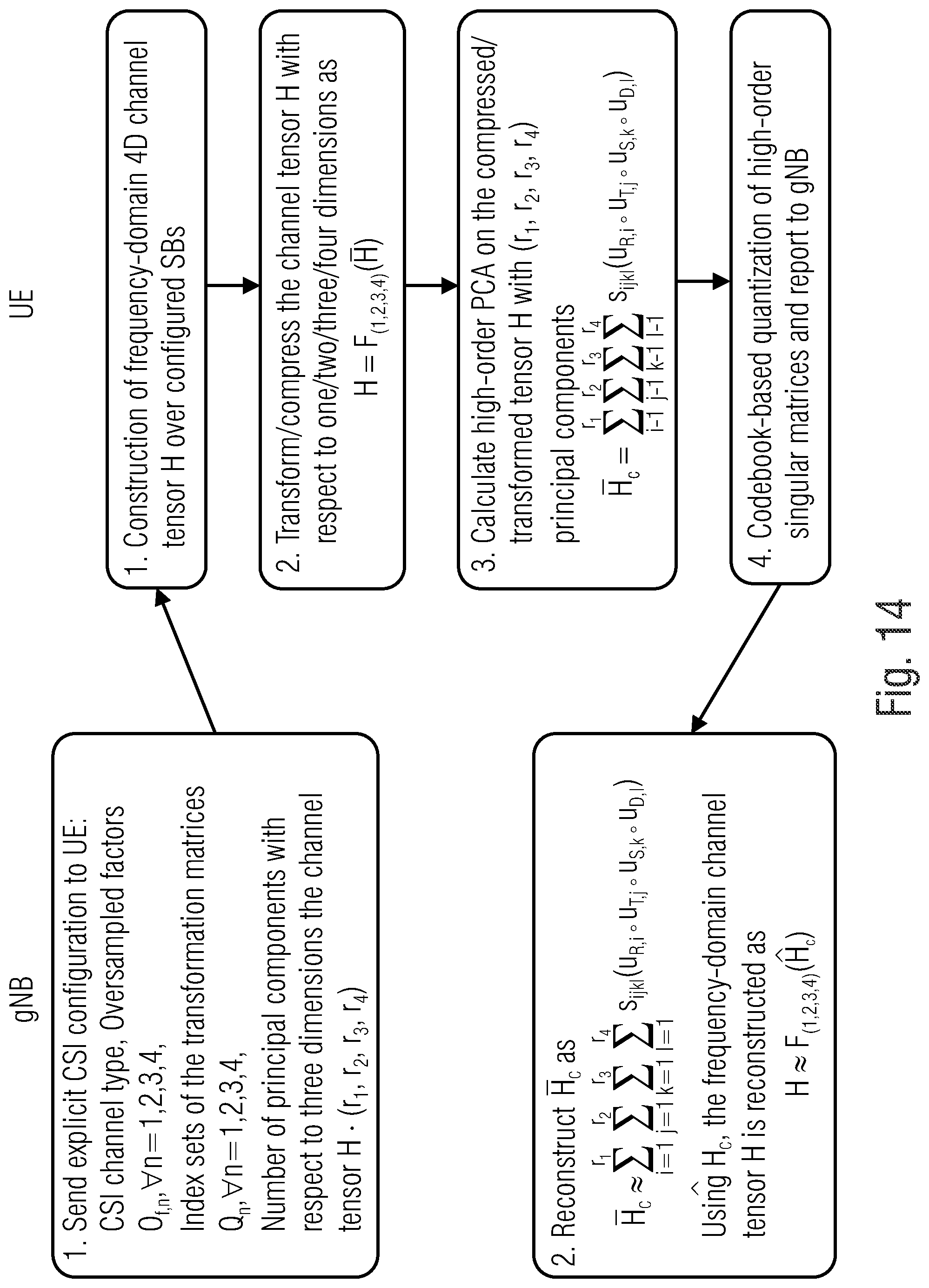 Patent US12316417 Figure 14 – Explicit channel information feedback based on high-order PCA decomposition or PCA composition