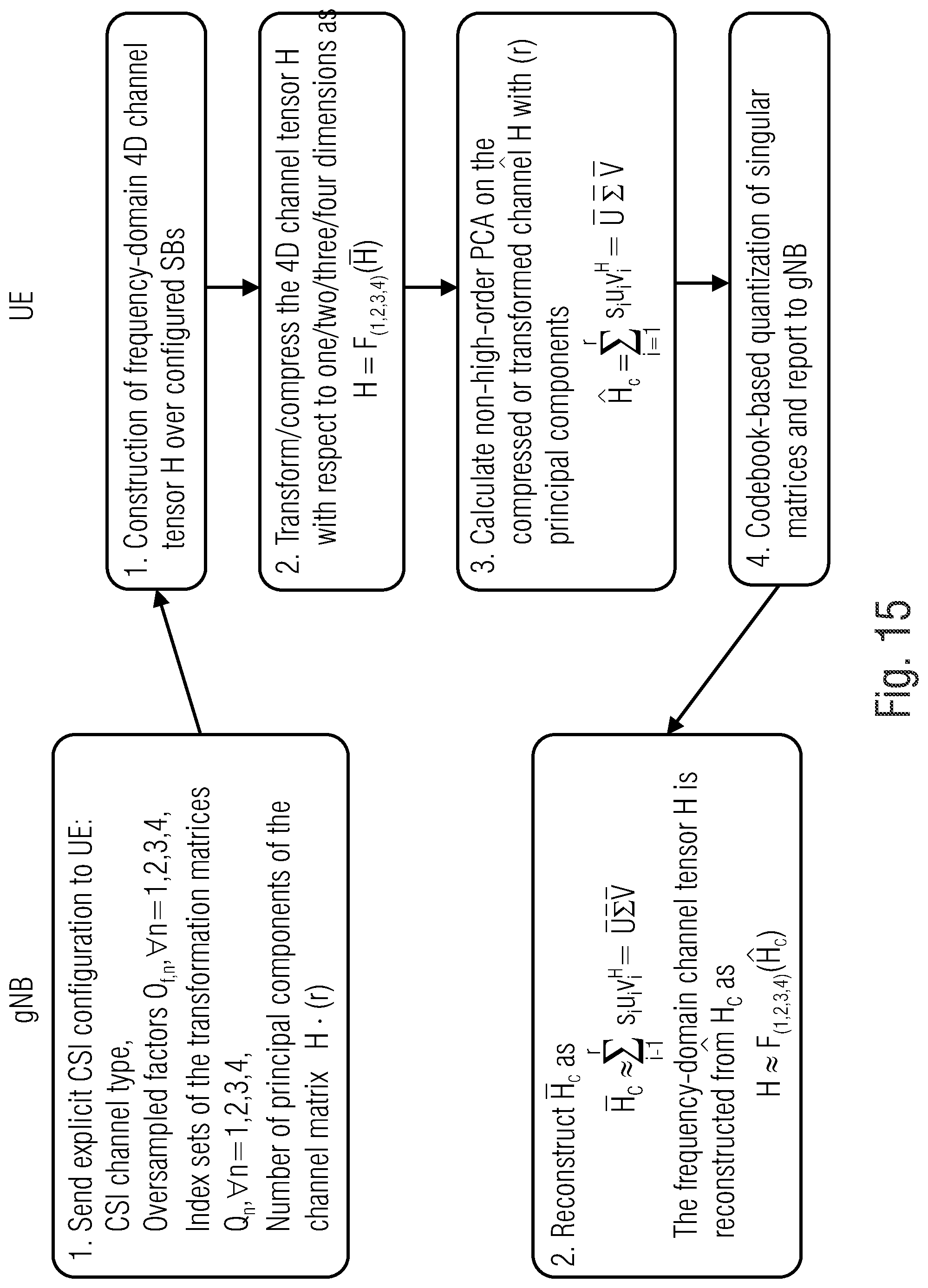 Patent US12316417 Figure 15 – Explicit channel information feedback based on high-order PCA decomposition or PCA composition