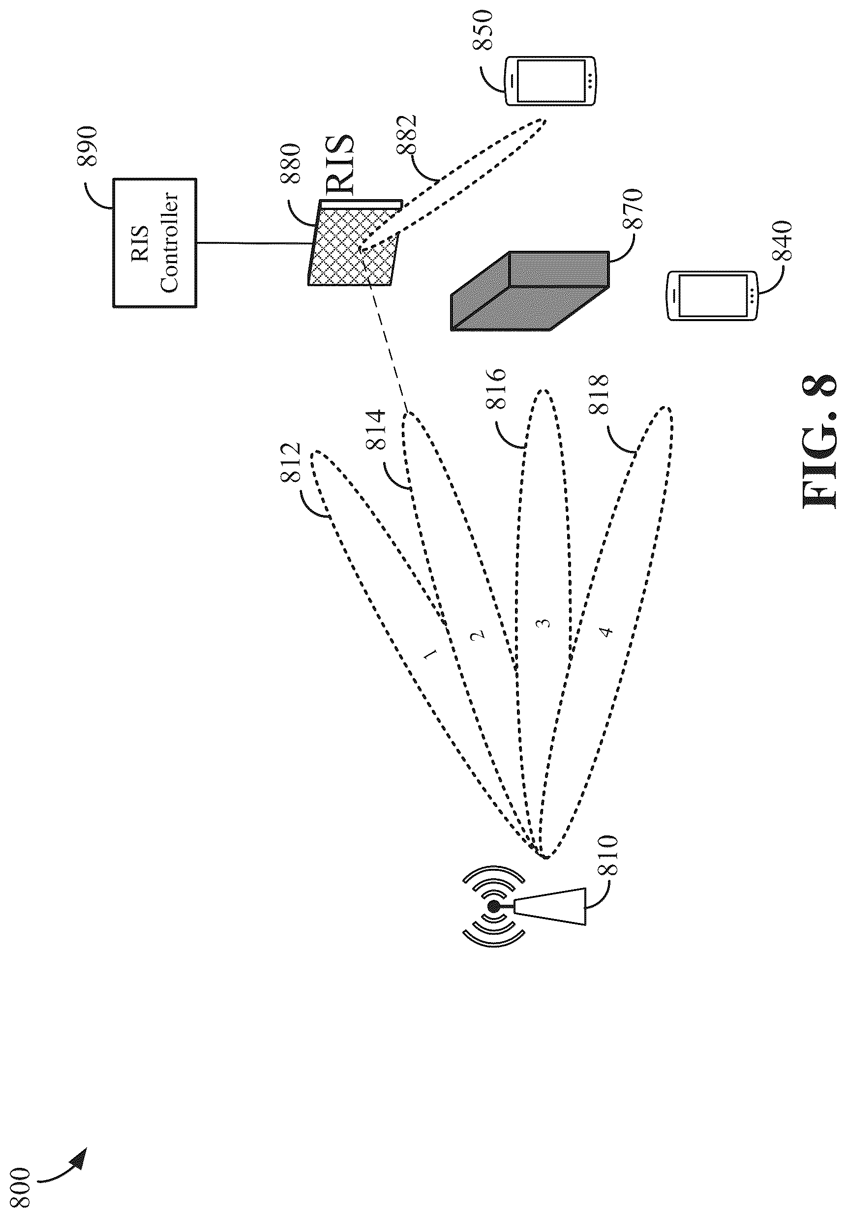 Patent US12316420 Figure 8 – Beam restriction considerations in presence of a reconfigurable intelligent surface