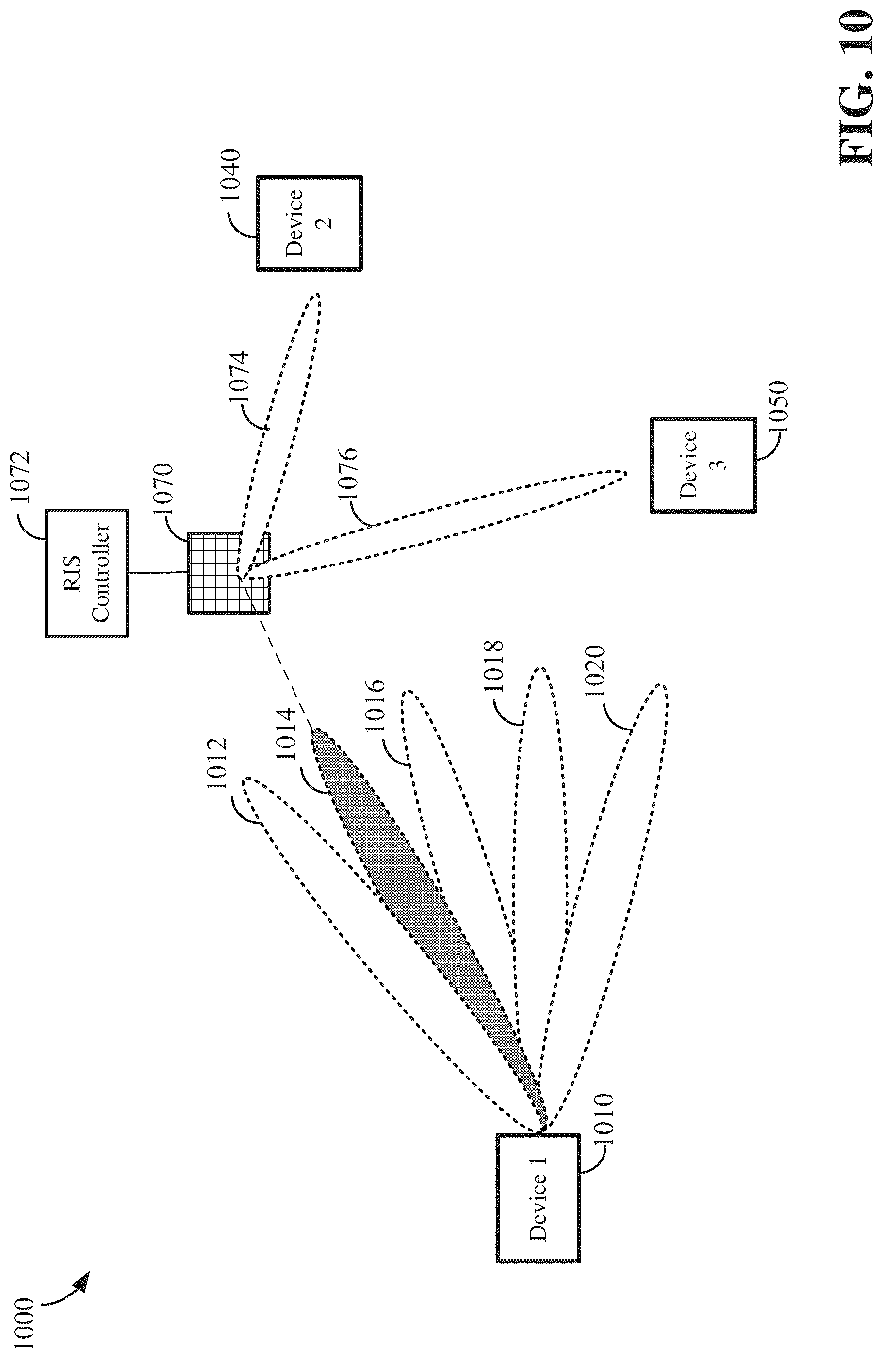 Patent US12316420 Figure 10 – Beam restriction considerations in presence of a reconfigurable intelligent surface