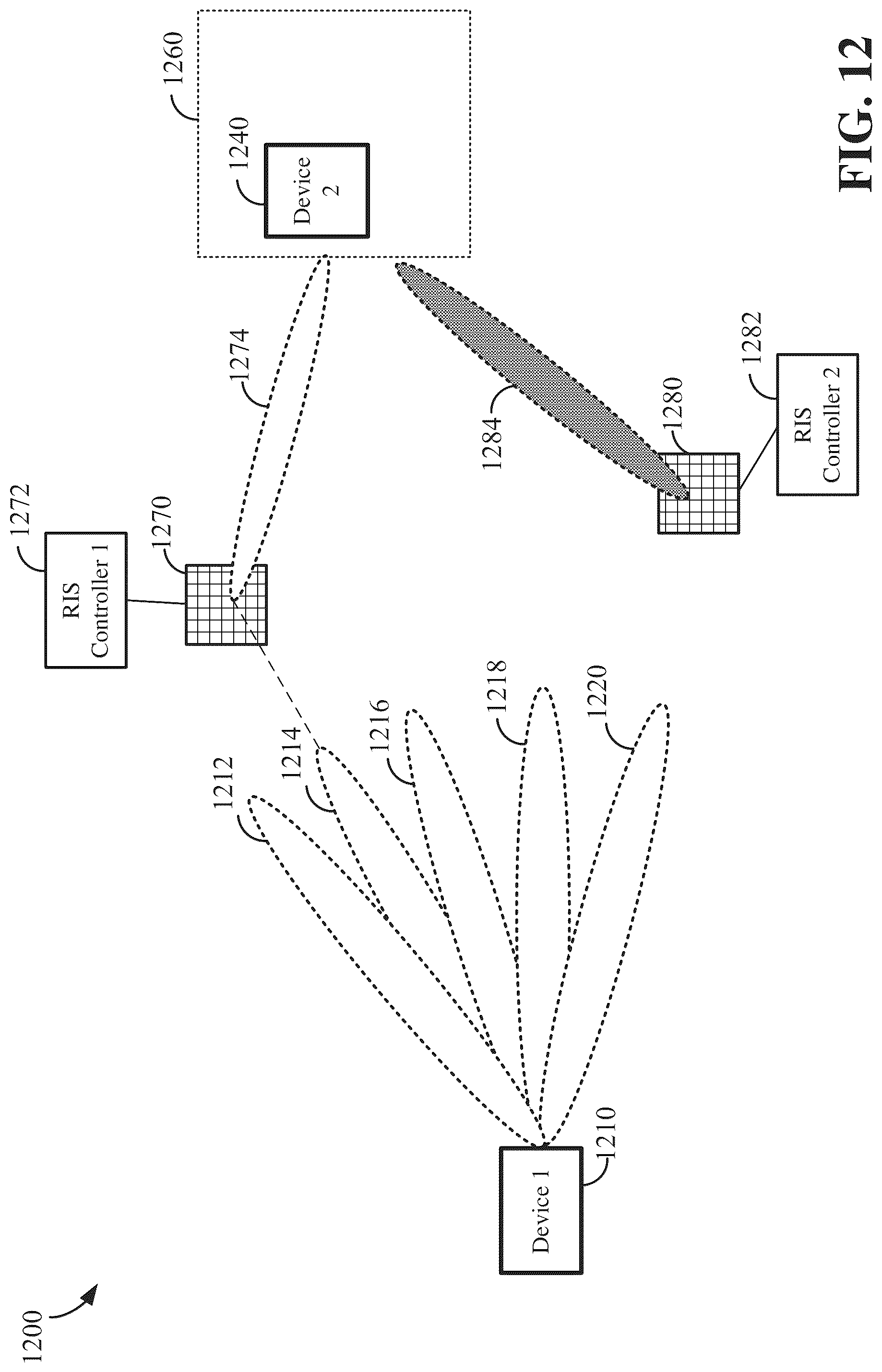 Patent US12316420 Figure 12 – Beam restriction considerations in presence of a reconfigurable intelligent surface