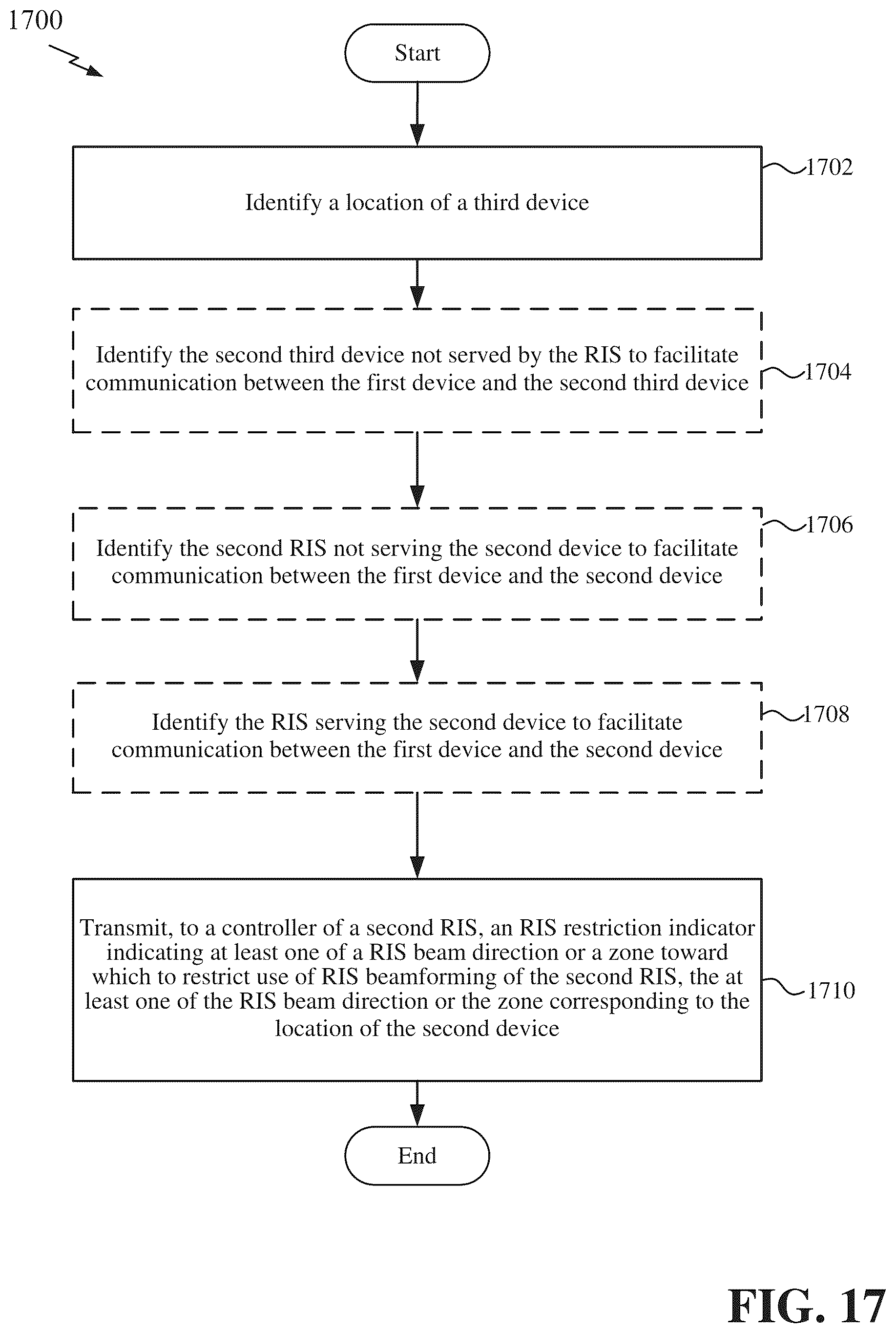 Patent US12316420 Figure 17 – Beam restriction considerations in presence of a reconfigurable intelligent surface