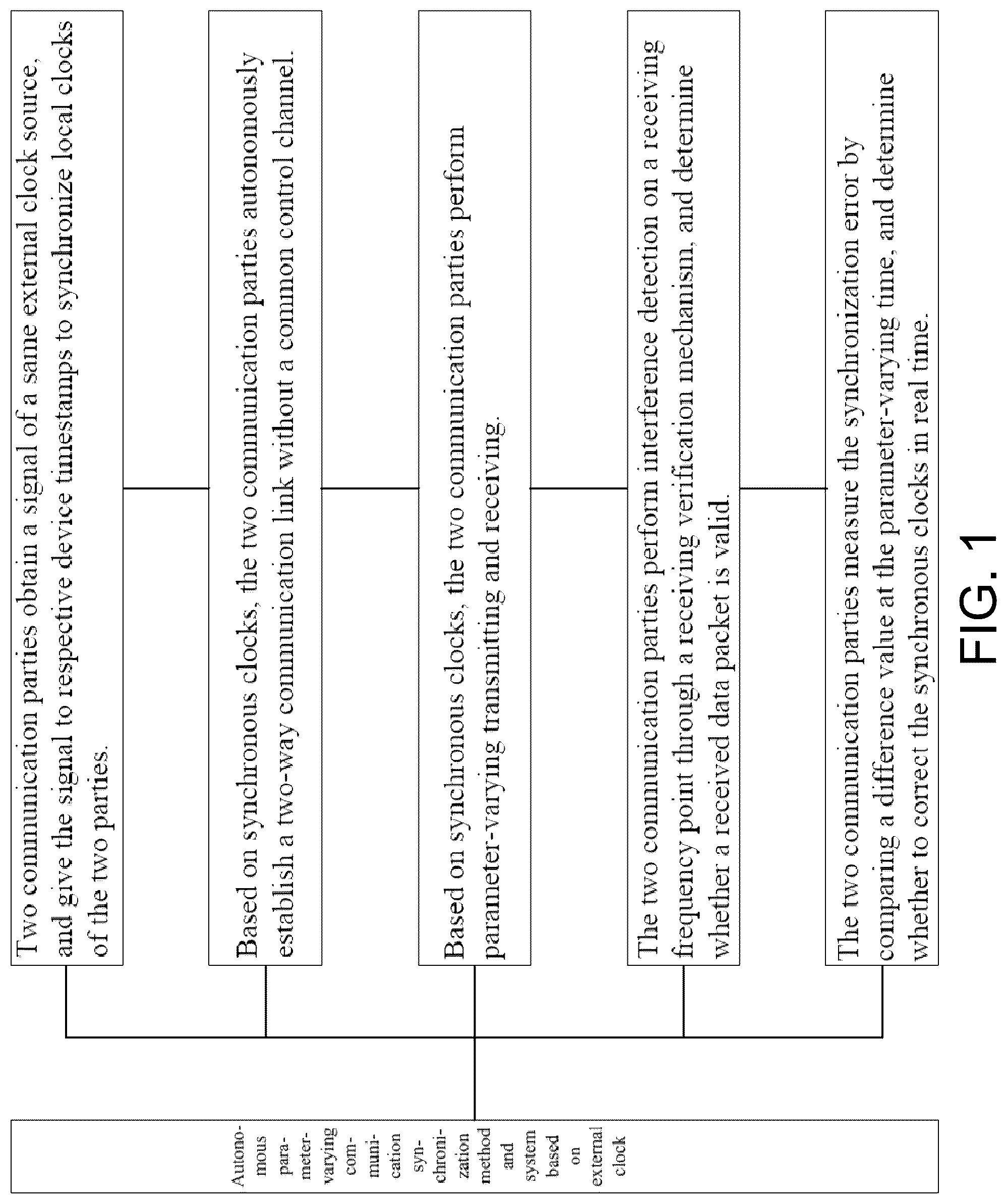 Patent US12316444 Figure 1 – Autonomous parameter-varying communication synchronization method and system based on external clock