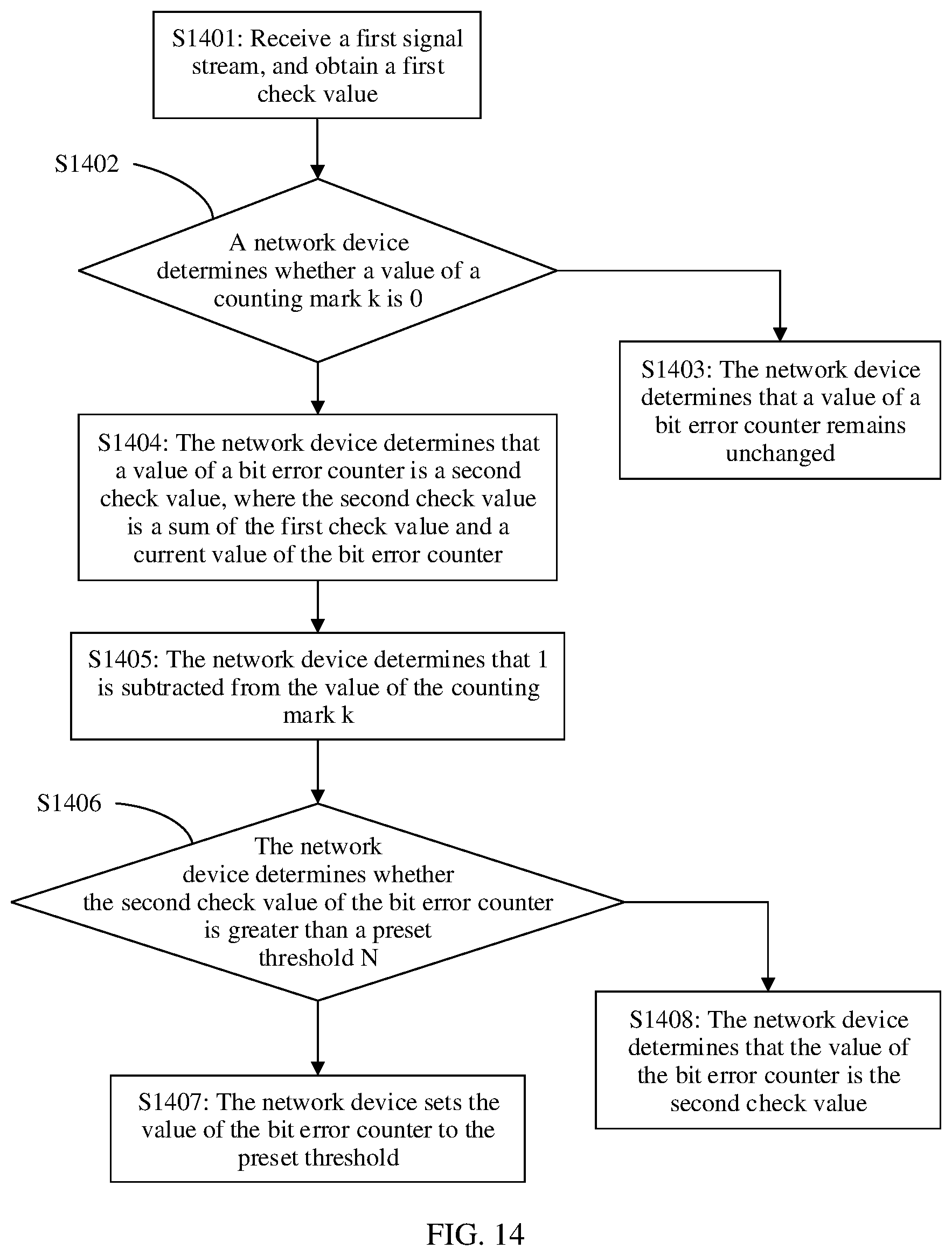 Patent US12316447 Figure 14 – Bit error indication method for service stream and communication apparatus