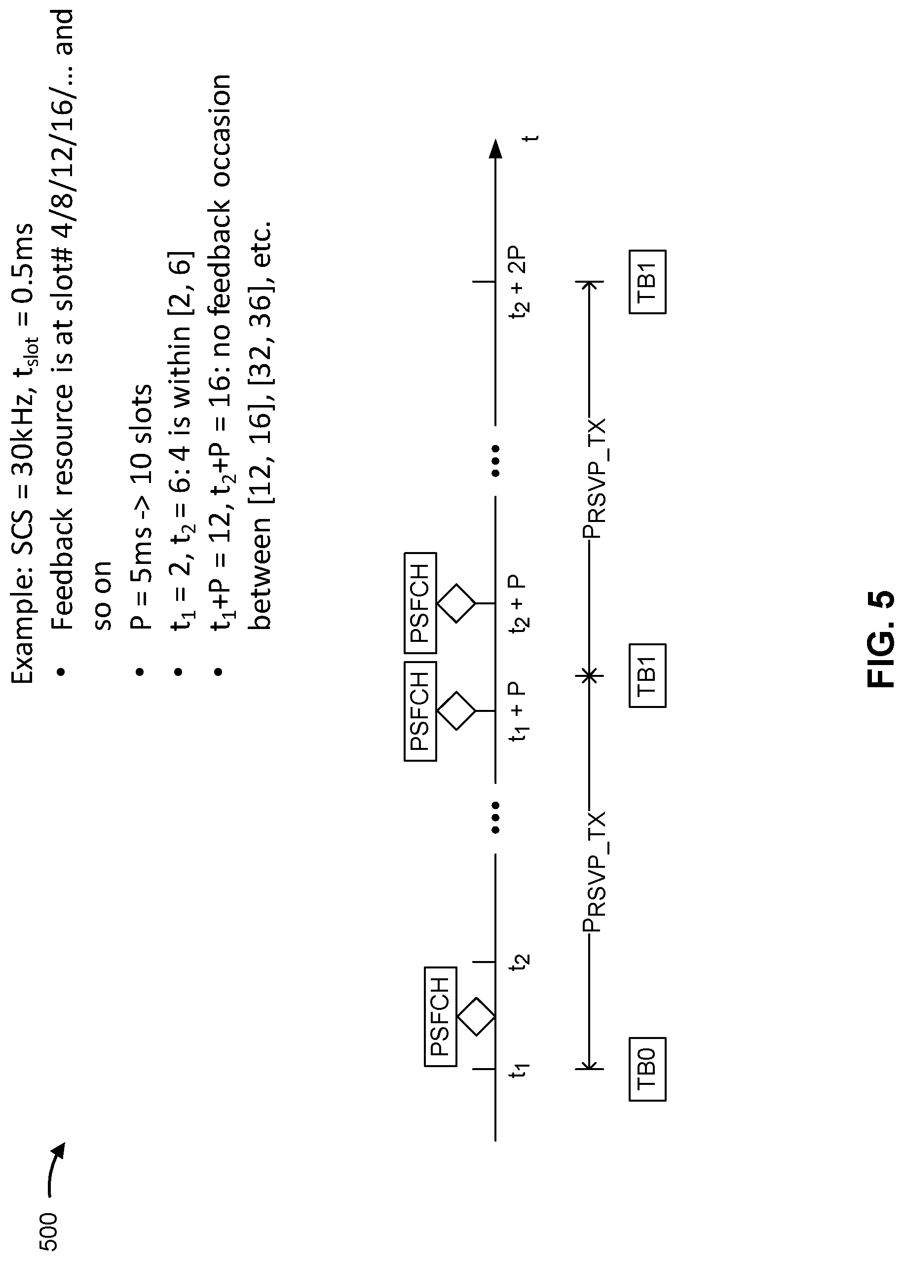 Patent US12316452 Figure 5 – Reservation periodicity for NR V2X periodic scheduling