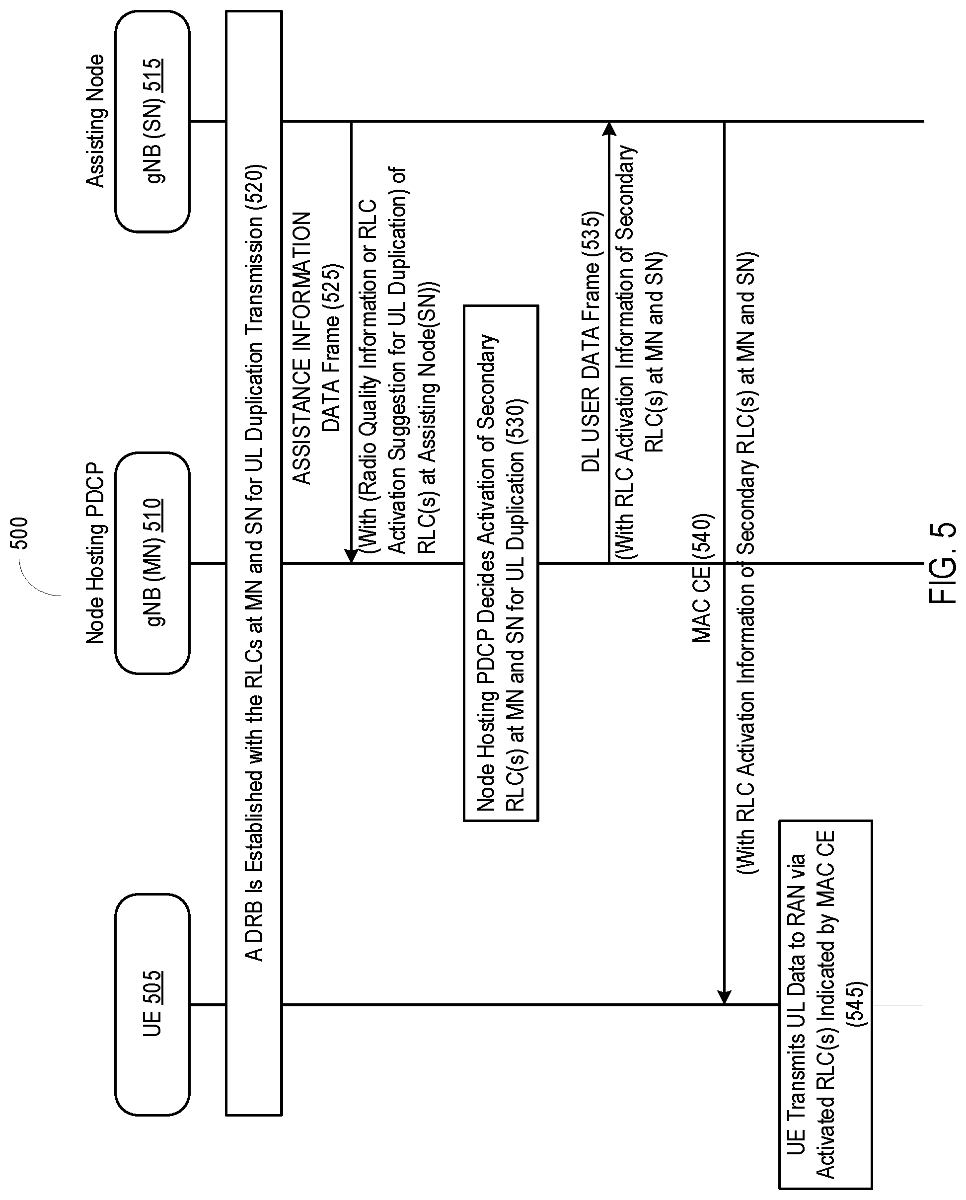 Patent US12316453 Figure 5 – Controlling uplink duplication in packet data convergence protocol layer