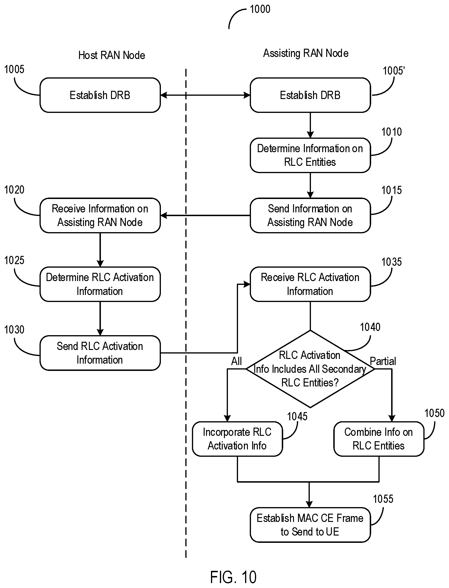 Patent US12316453 Figure 10 – Controlling uplink duplication in packet data convergence protocol layer