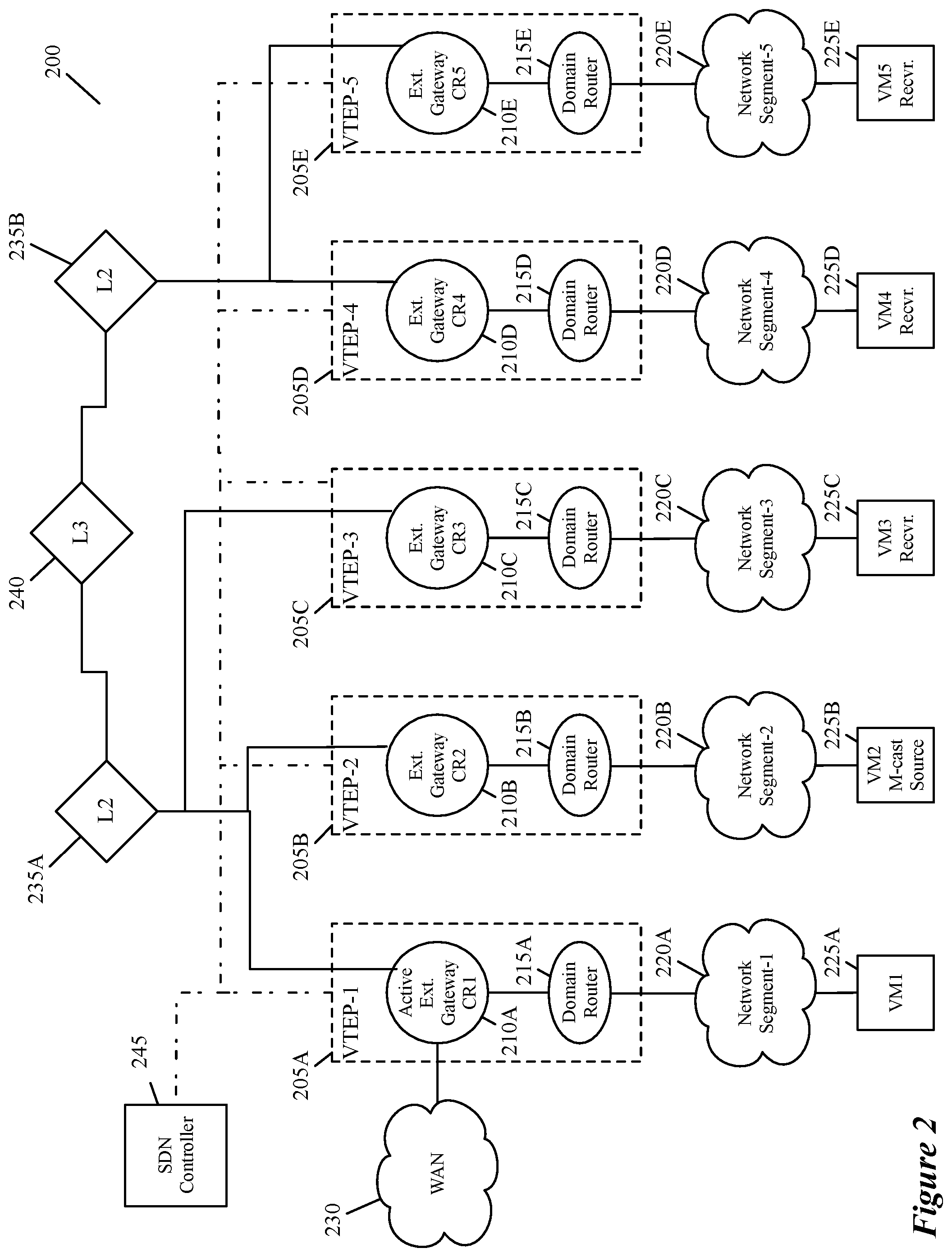 Patent US12316471 Figure 2 – Distributing multicast receiver information across multi-tier edge gateways