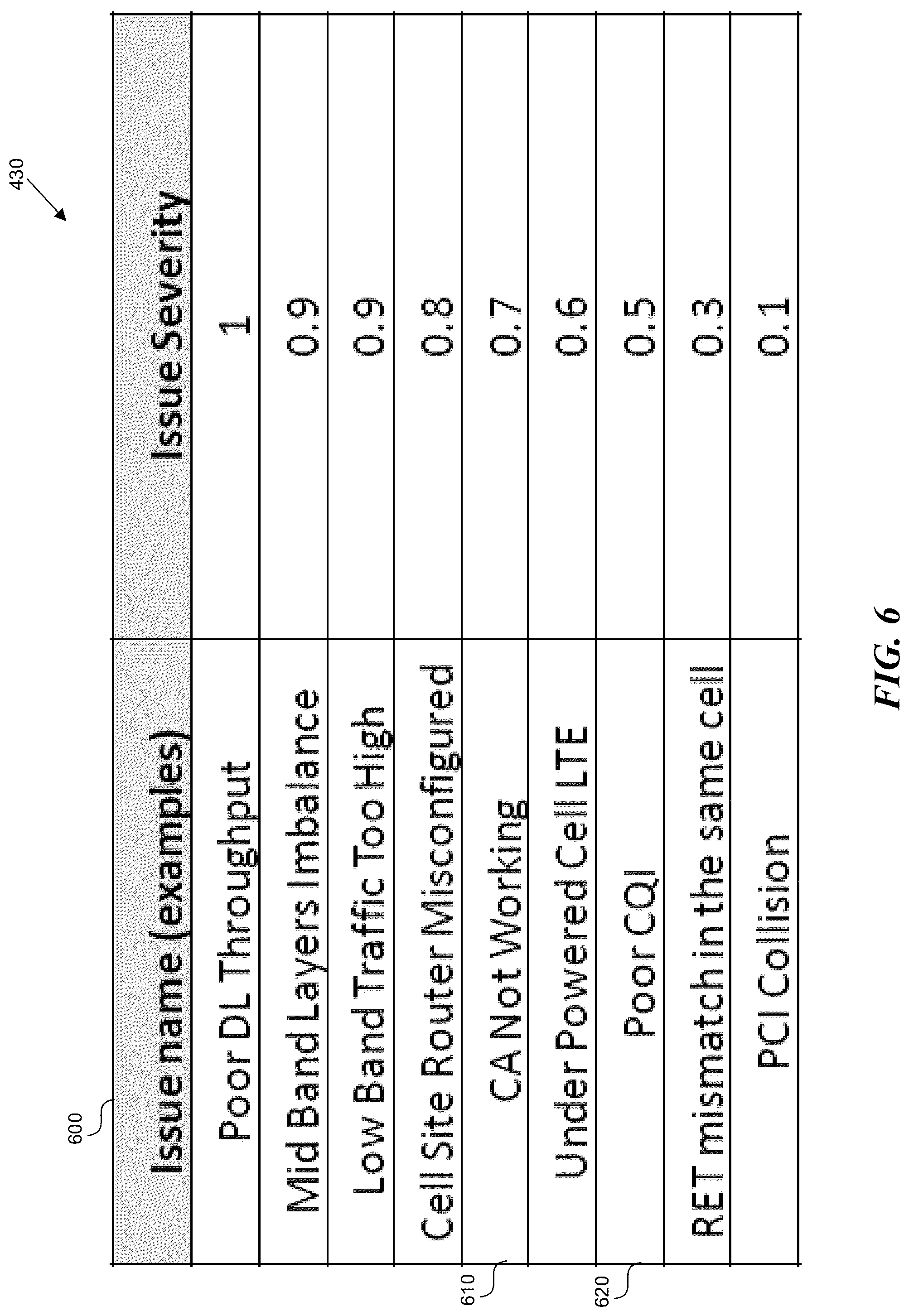 Patent US12316487 Figure 7 – Prioritizing multiple issues associated with a wireless telecommunication network