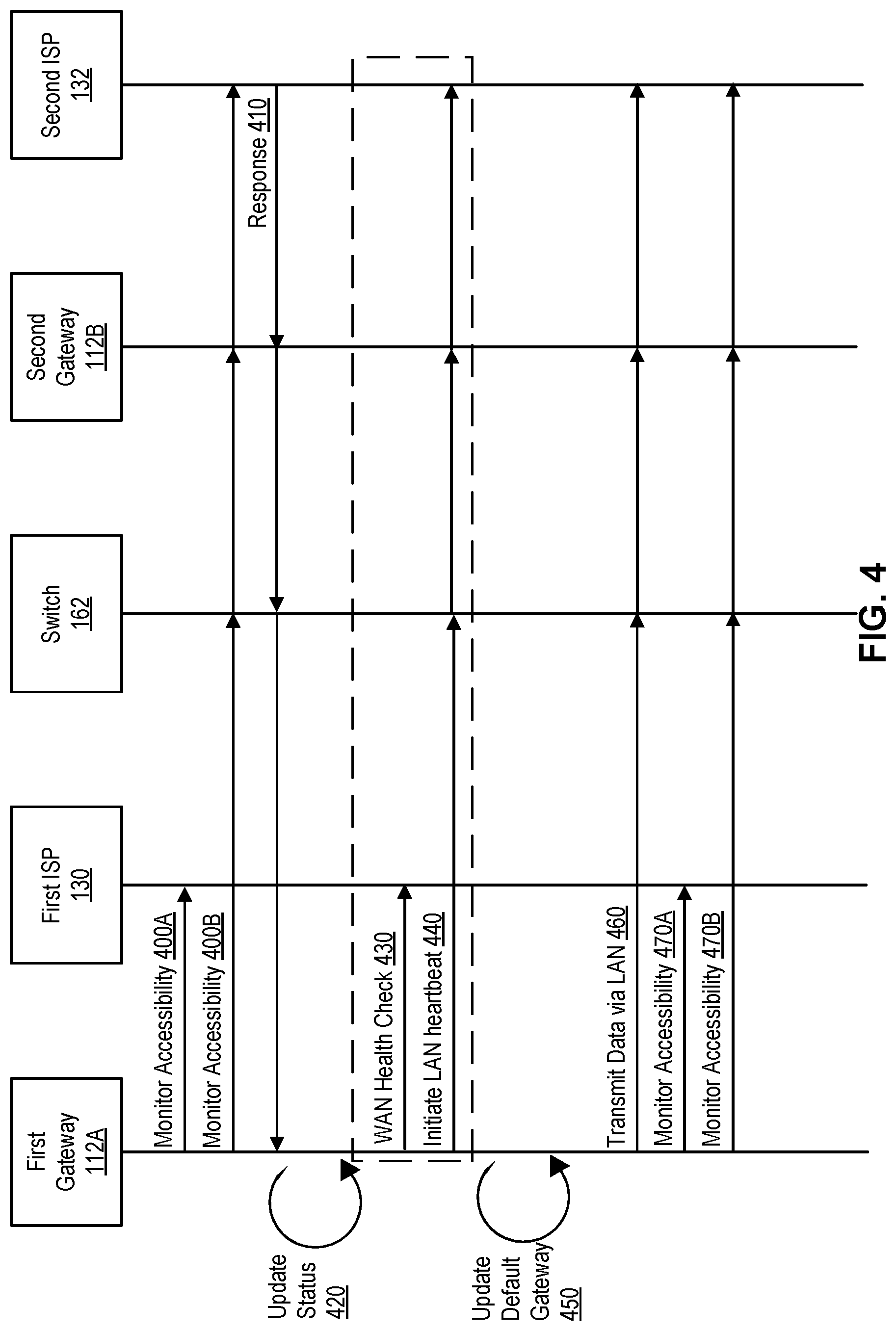 Patent US12316488 Figure 4 – Expediting correction of WAN or LAN traffic loss