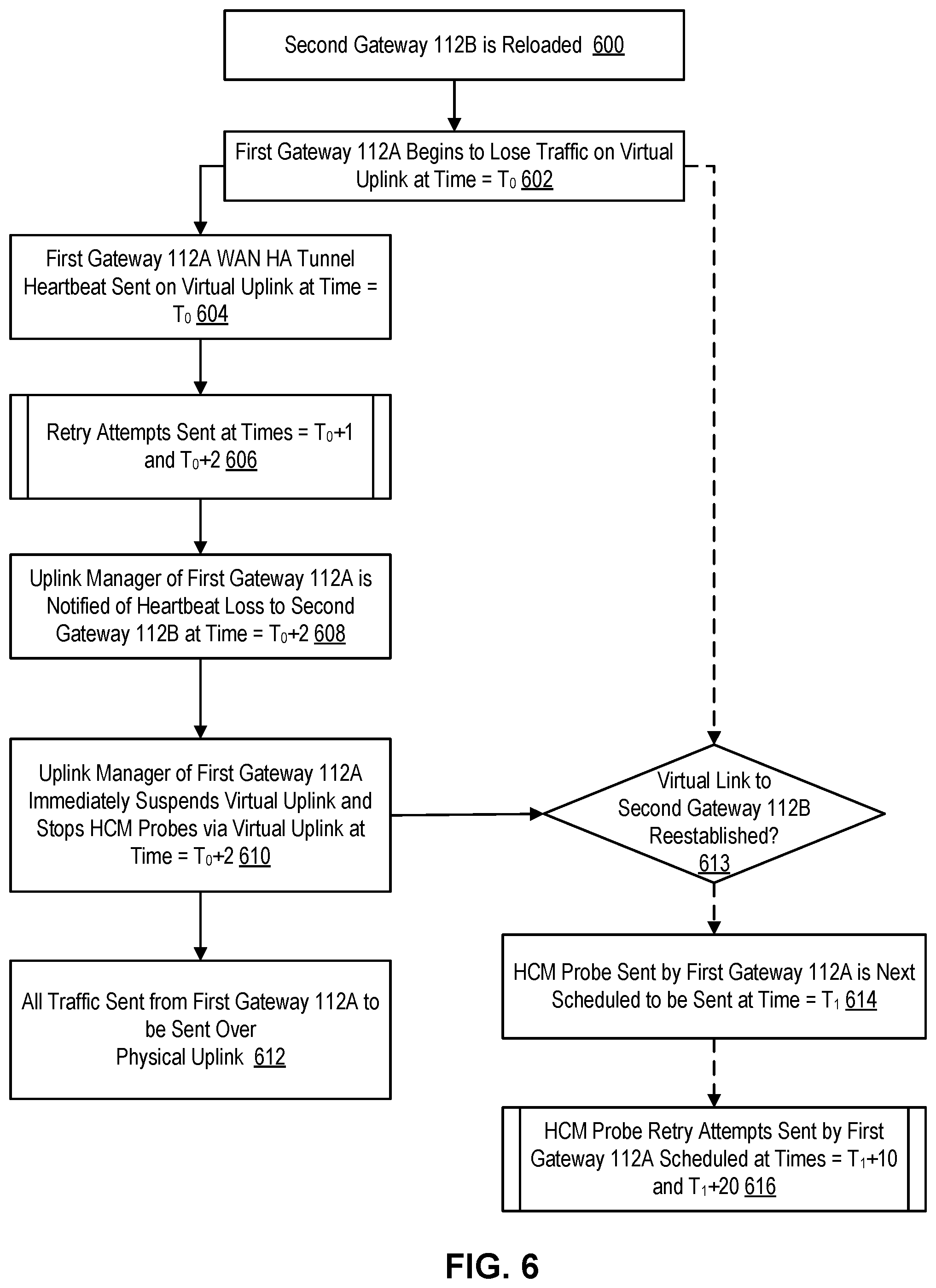 Patent US12316488 Figure 6 – Expediting correction of WAN or LAN traffic loss