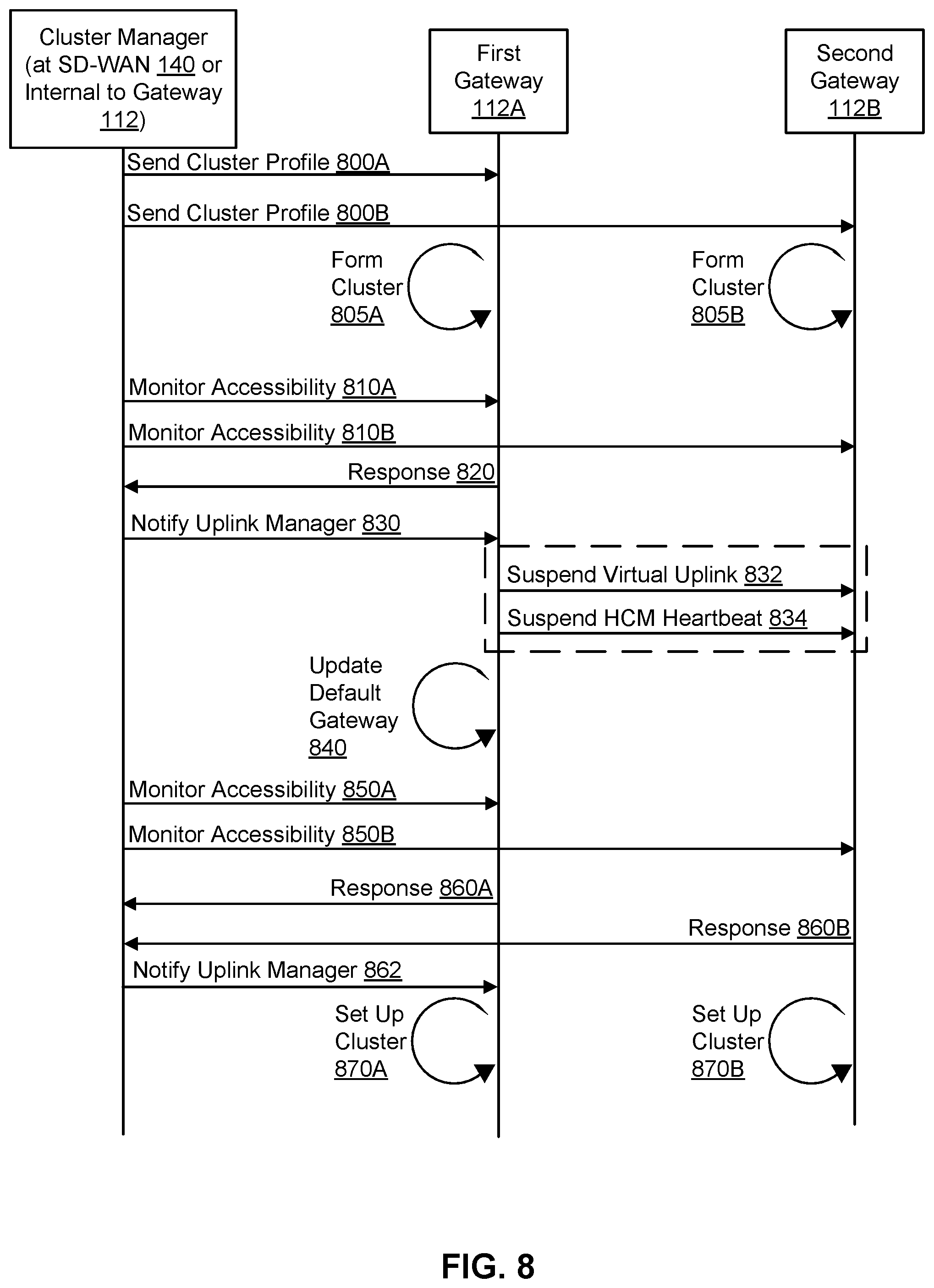 Patent US12316488 Figure 8 – Expediting correction of WAN or LAN traffic loss