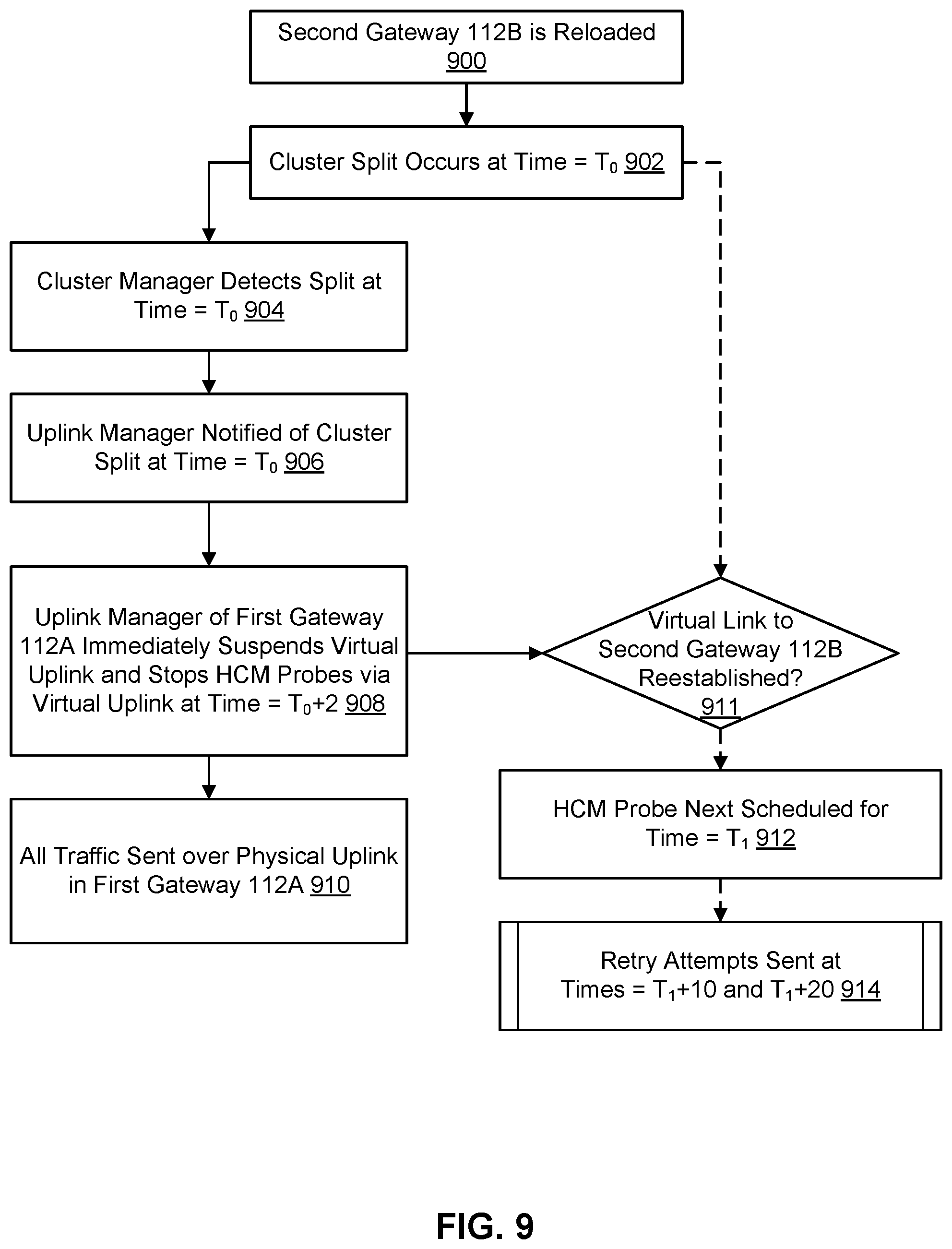 Patent US12316488 Figure 9 – Expediting correction of WAN or LAN traffic loss
