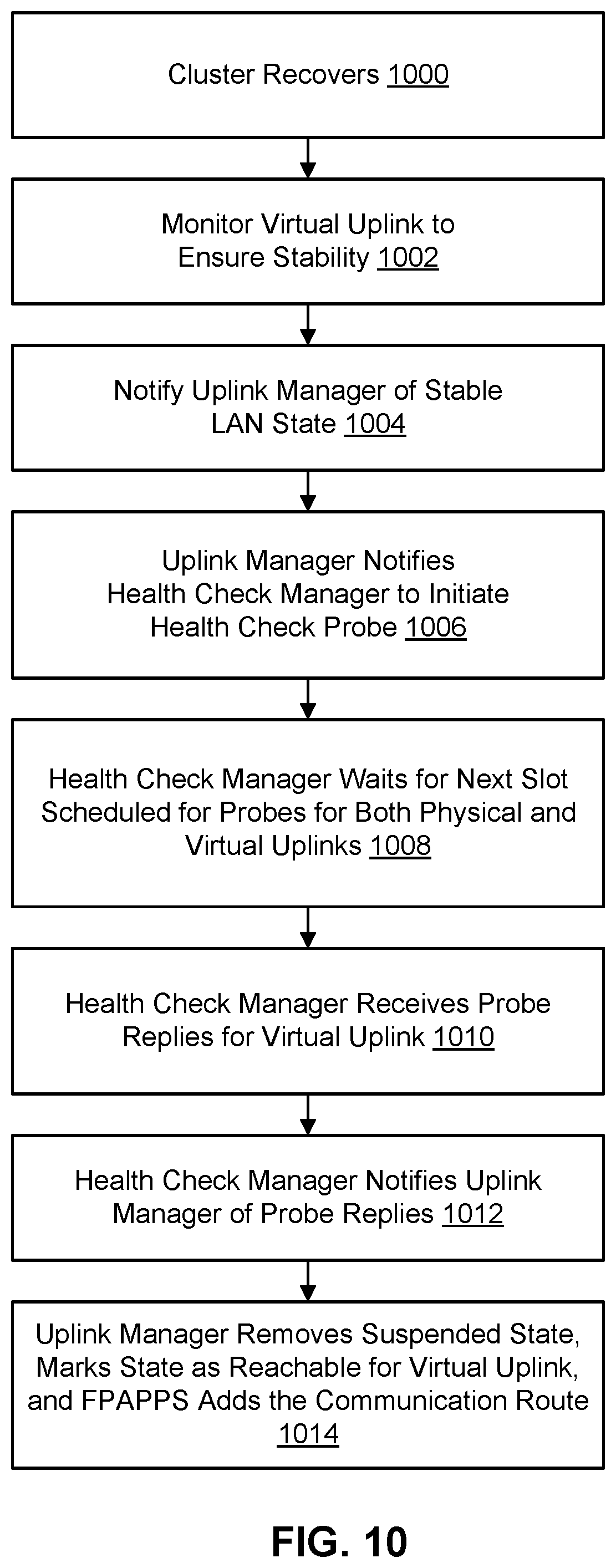 Patent US12316488 Figure 10 – Expediting correction of WAN or LAN traffic loss