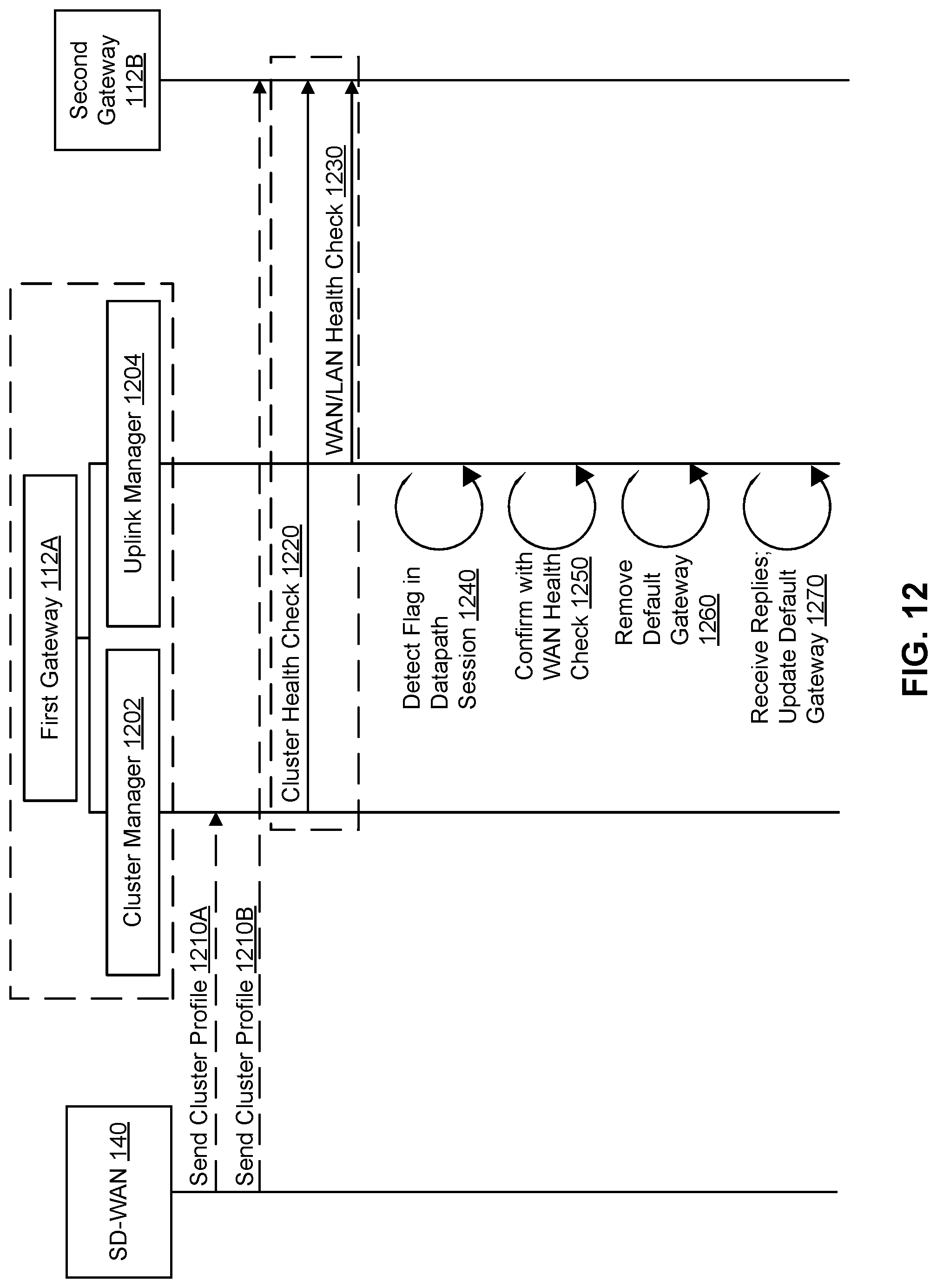 Patent US12316488 Figure 12 – Expediting correction of WAN or LAN traffic loss