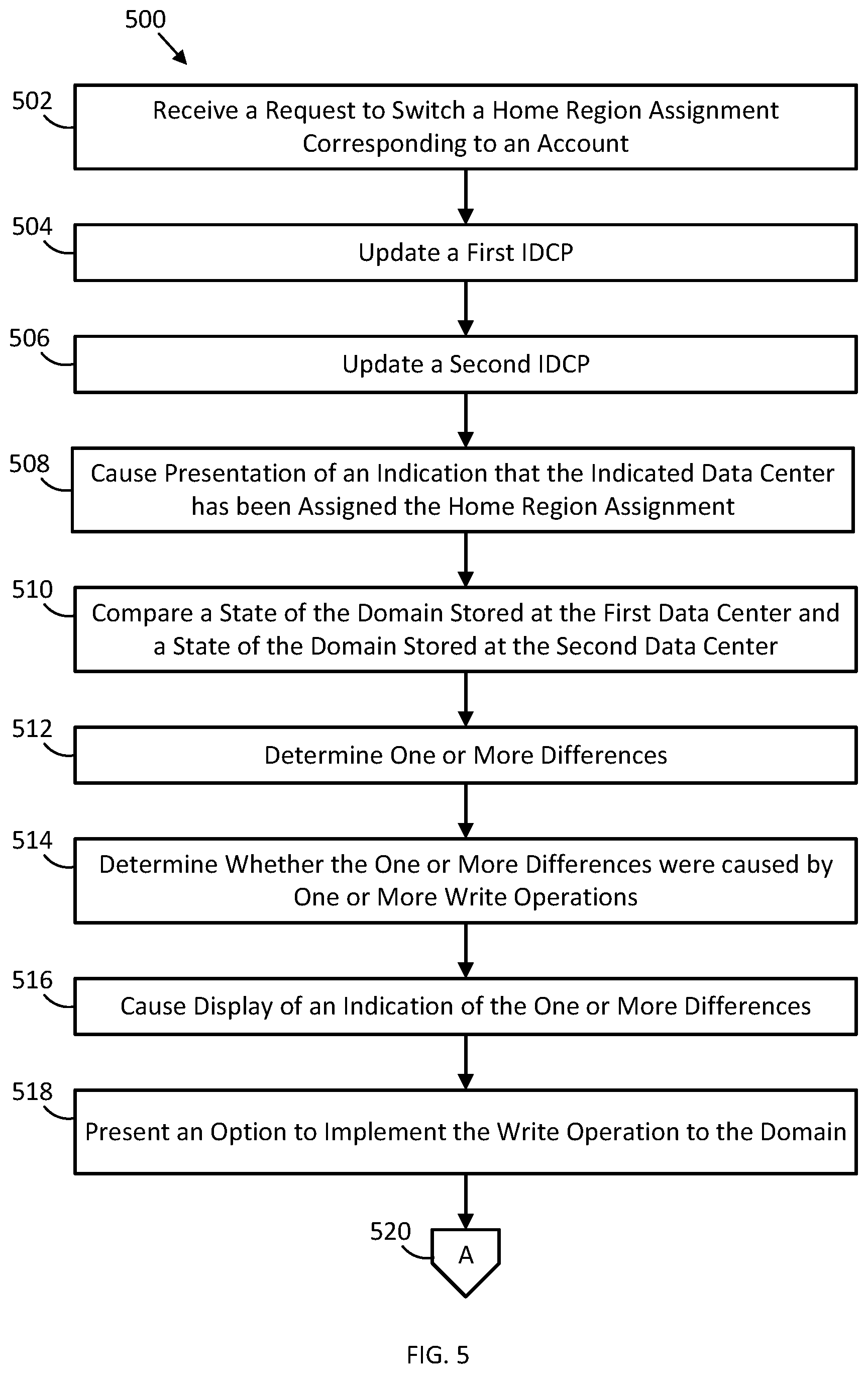 Patent US12316491 Figure 5 – Home region switch