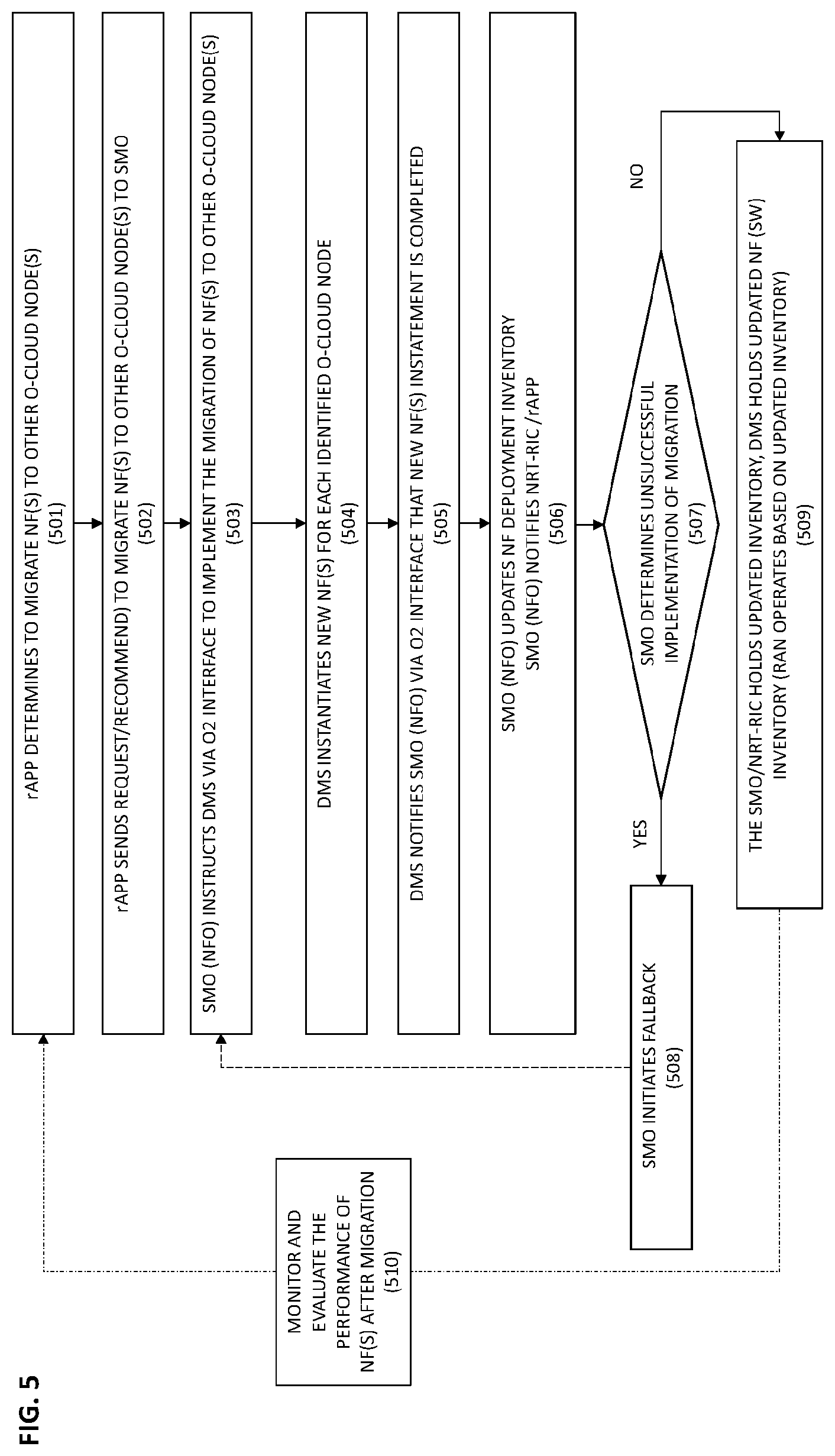 Patent US12316494 Figure 5 – System and method for optimizing the scheduling of O-Cloud nodes in a telecommunications network