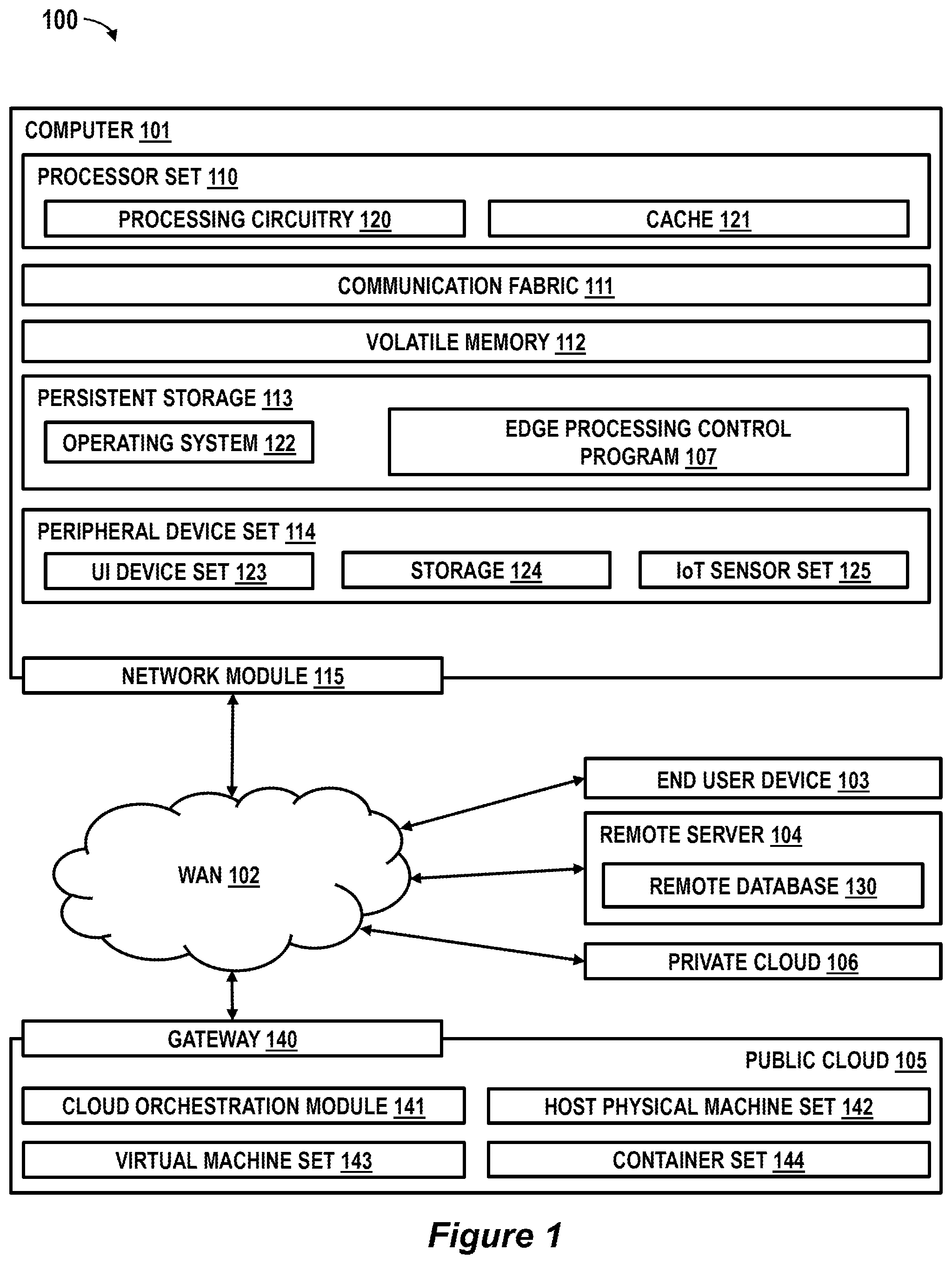 Patent US12316502 — Creating sets of heterogeneous internet-of-things (IoT) devices from which to upload data as a pre-step to edge computing — Figure 1