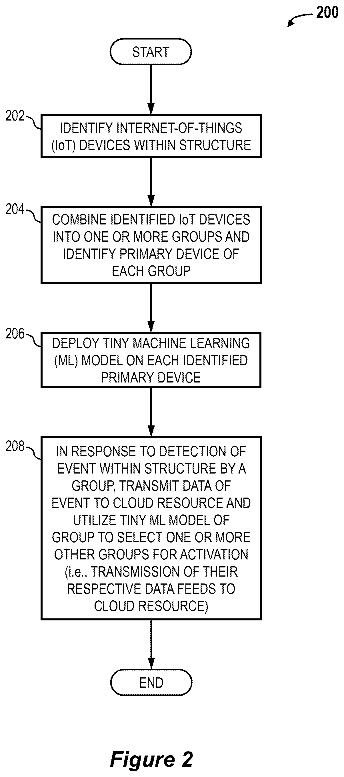 Patent US12316502 Figure 2 – Creating sets of heterogeneous internet-of-things (IoT) devices from which to upload data as a pre-step to edge computing