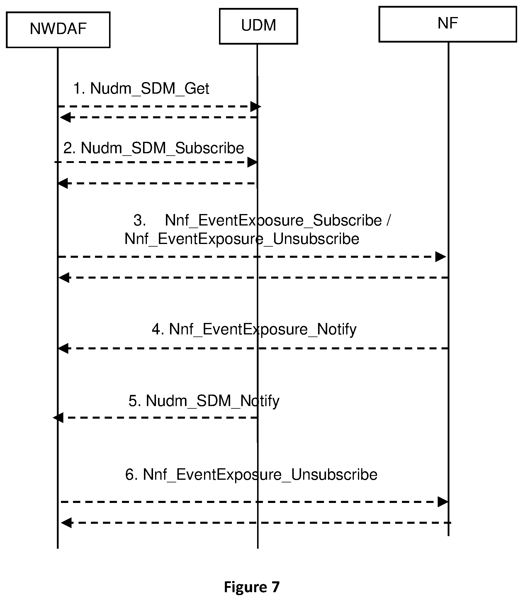 Patent US12316512 Figure 5 – Network function subscription management