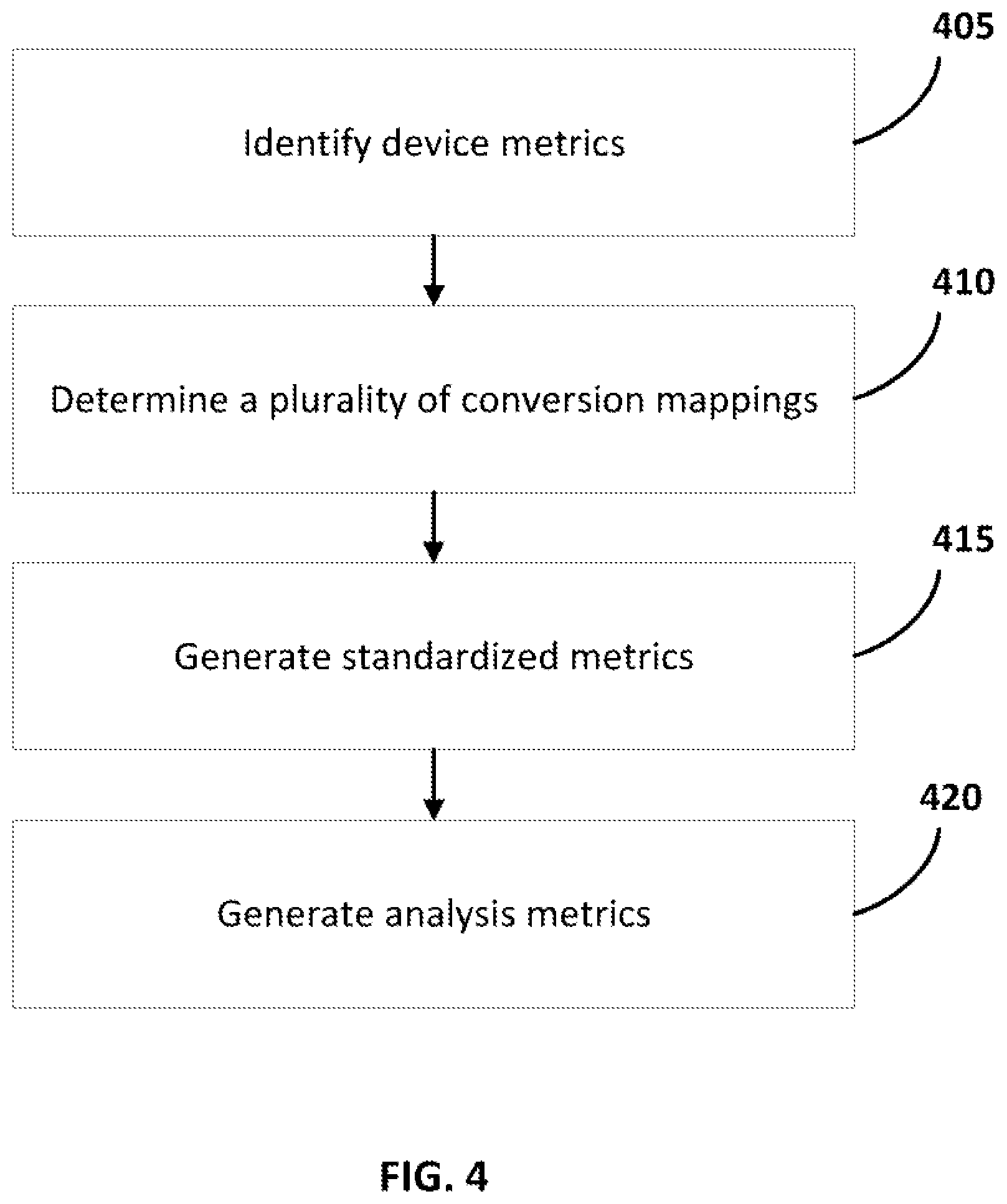 Patent US12316517 Figure 4 – Standardizing analysis metrics across multiple devices