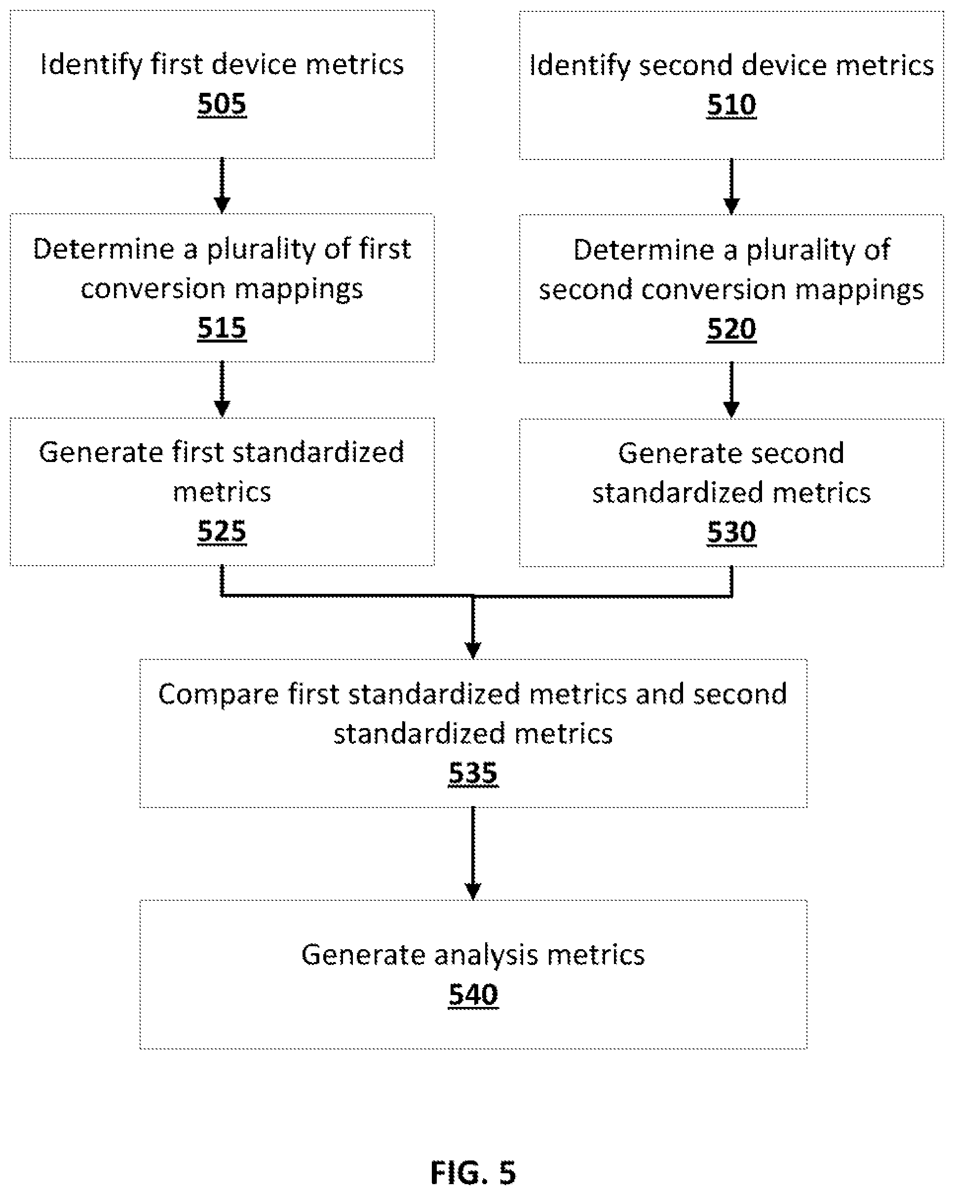Patent US12316517 Figure 5 – Standardizing analysis metrics across multiple devices