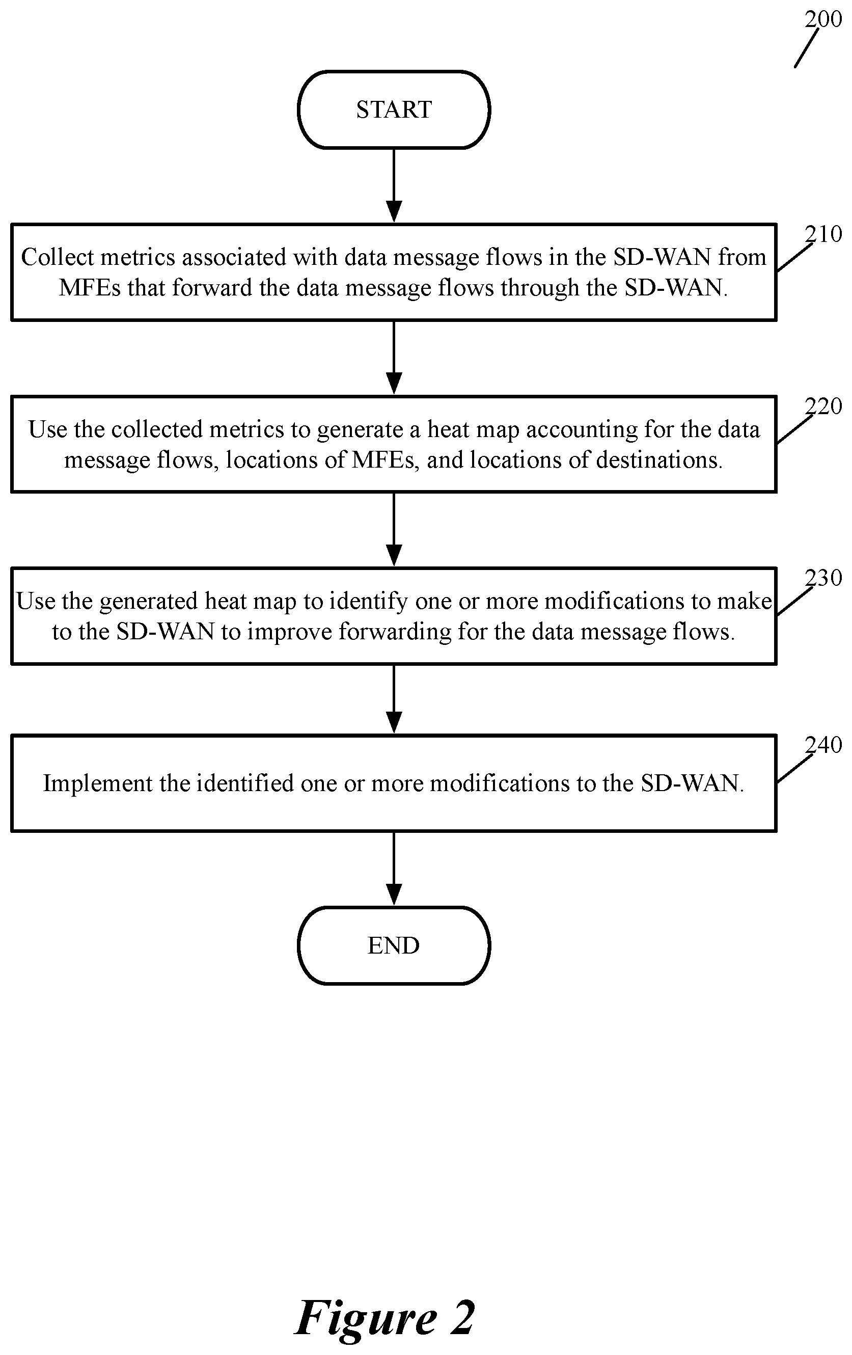 Patent US12316524 Figure 2 – Modifying an SD-wan based on flow metrics