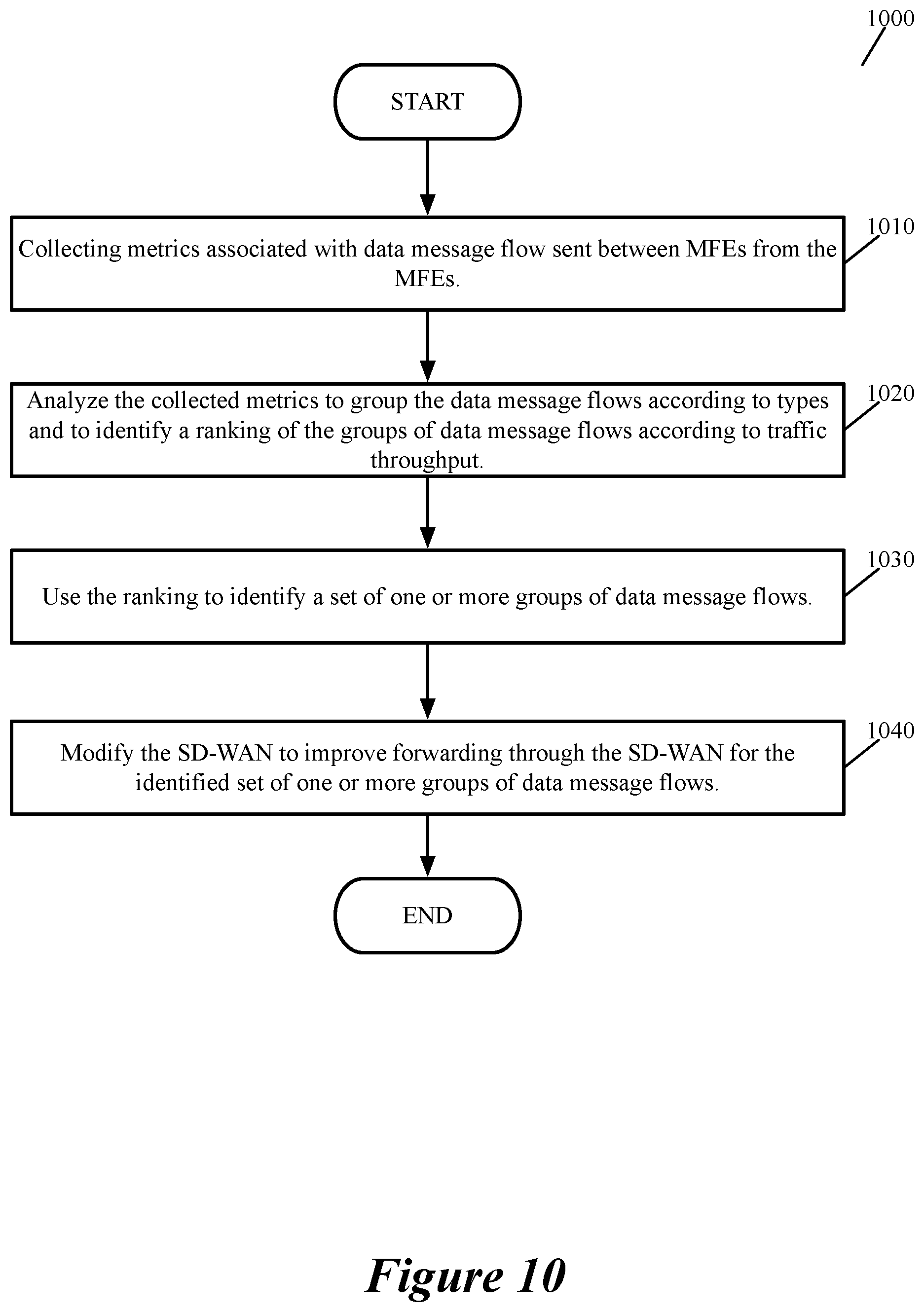 Patent US12316524 Figure 10 – Modifying an SD-wan based on flow metrics