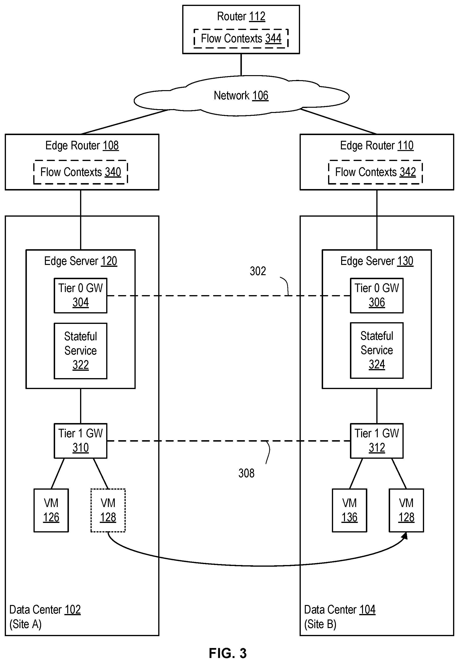 Patent US12316543 Figure 3 – Handling virtual machine migration in a computing system with multi-site stretched gateways