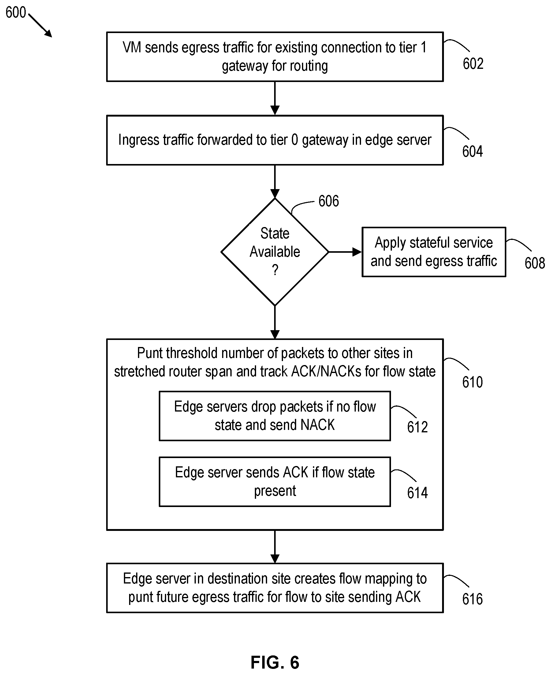 Patent US12316543 Figure 6 – Handling virtual machine migration in a computing system with multi-site stretched gateways