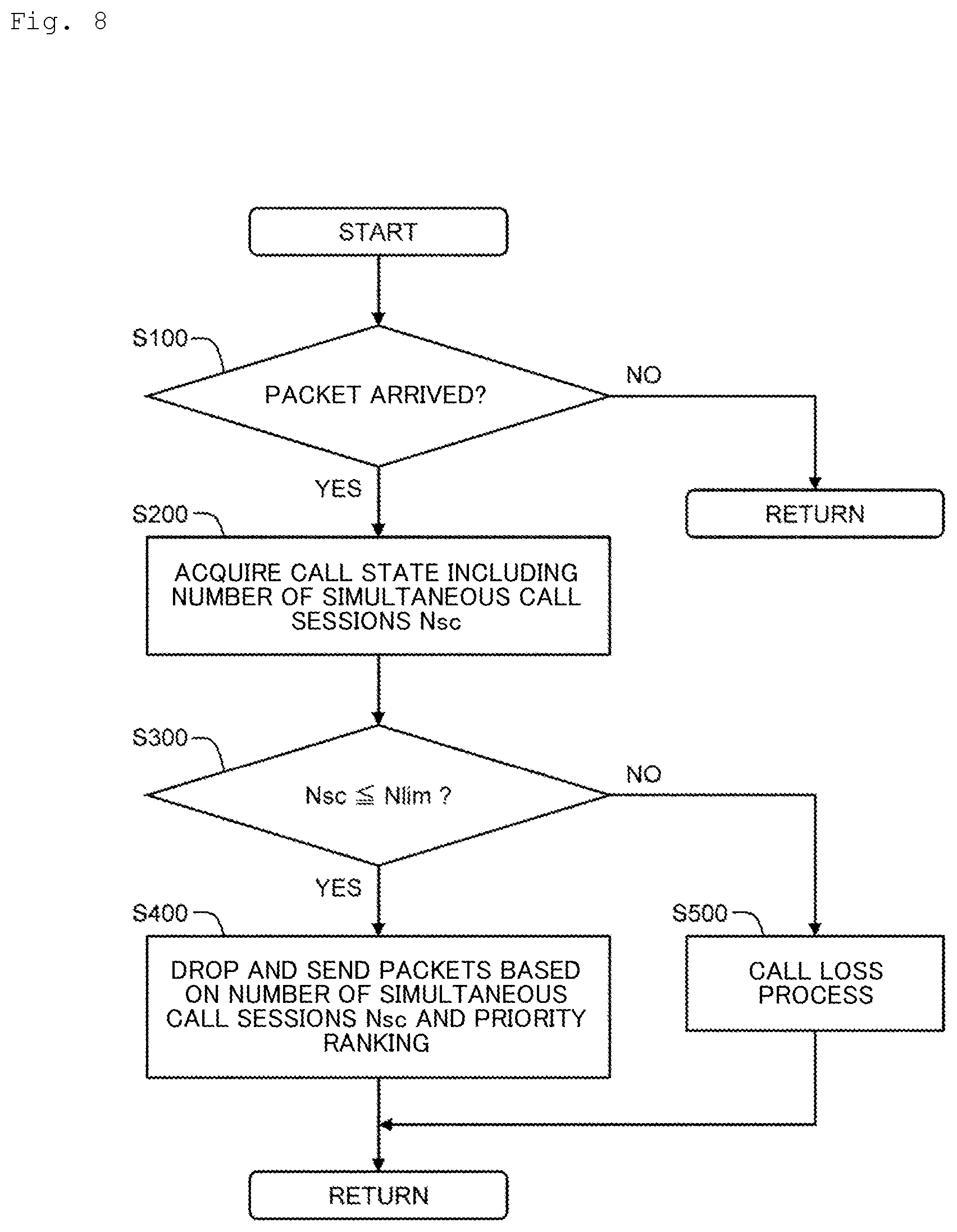 Patent US12316545 Figure 8 – Congestion control method, congestion control device, congestion control program