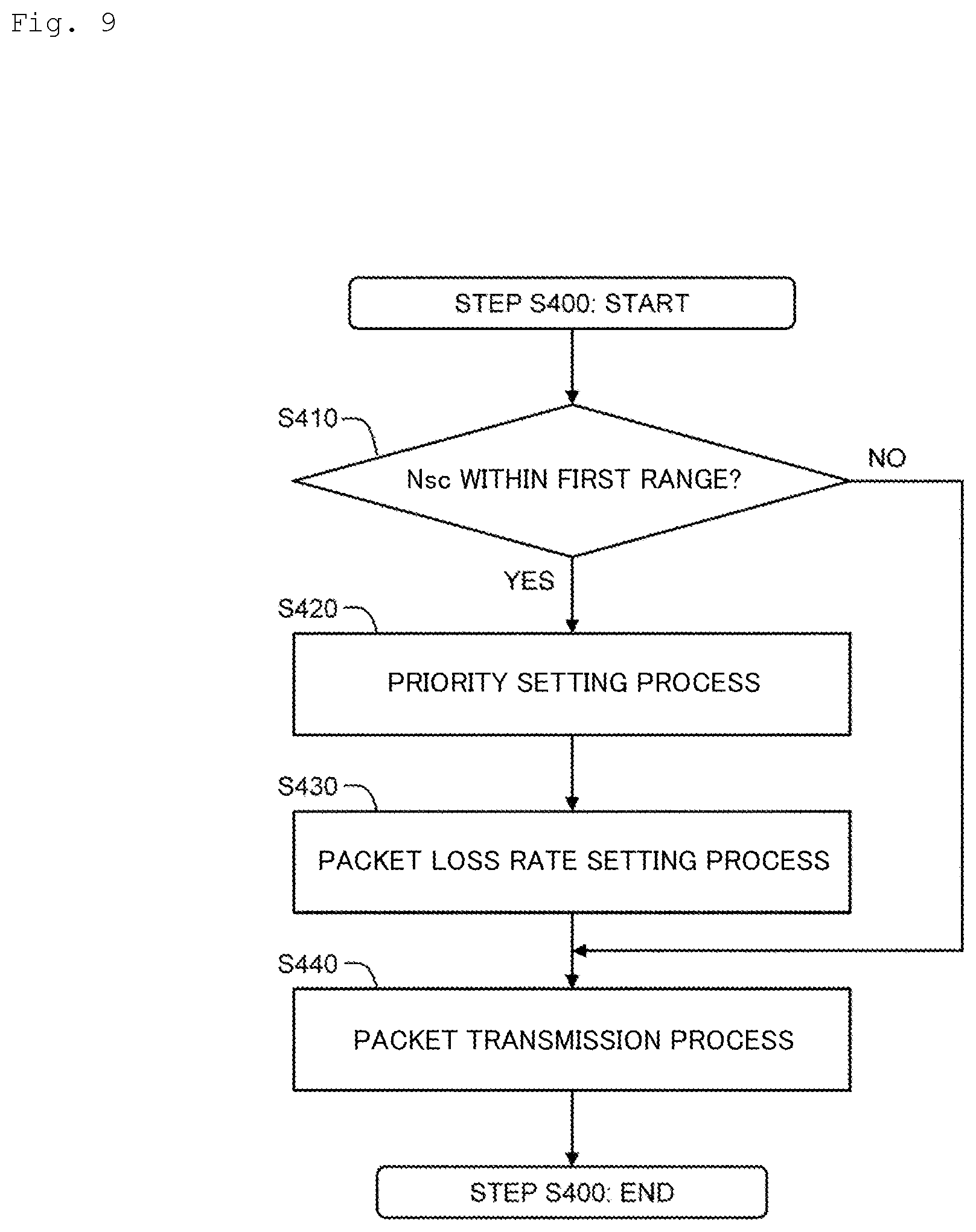 Patent US12316545 Figure 9 – Congestion control method, congestion control device, congestion control program