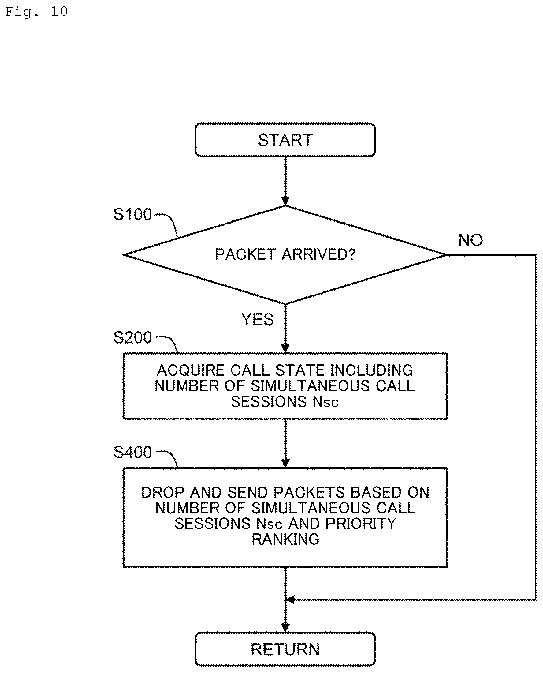 Patent US12316545 Figure 10 – Congestion control method, congestion control device, congestion control program