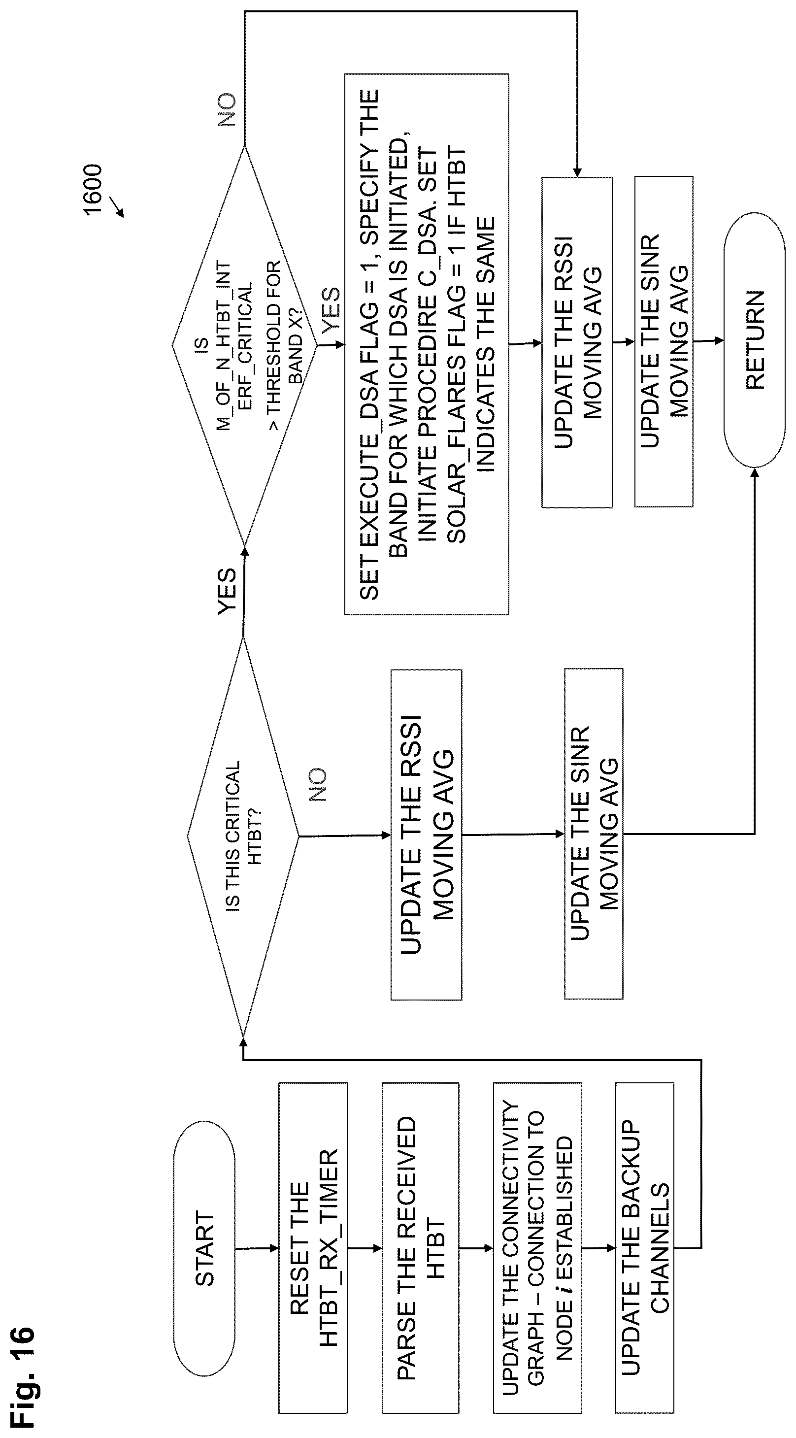 Patent US12316547 Figure 19 – System and method for interference mitigation and congestion control through cross layer cognitive communications and intelligent routing