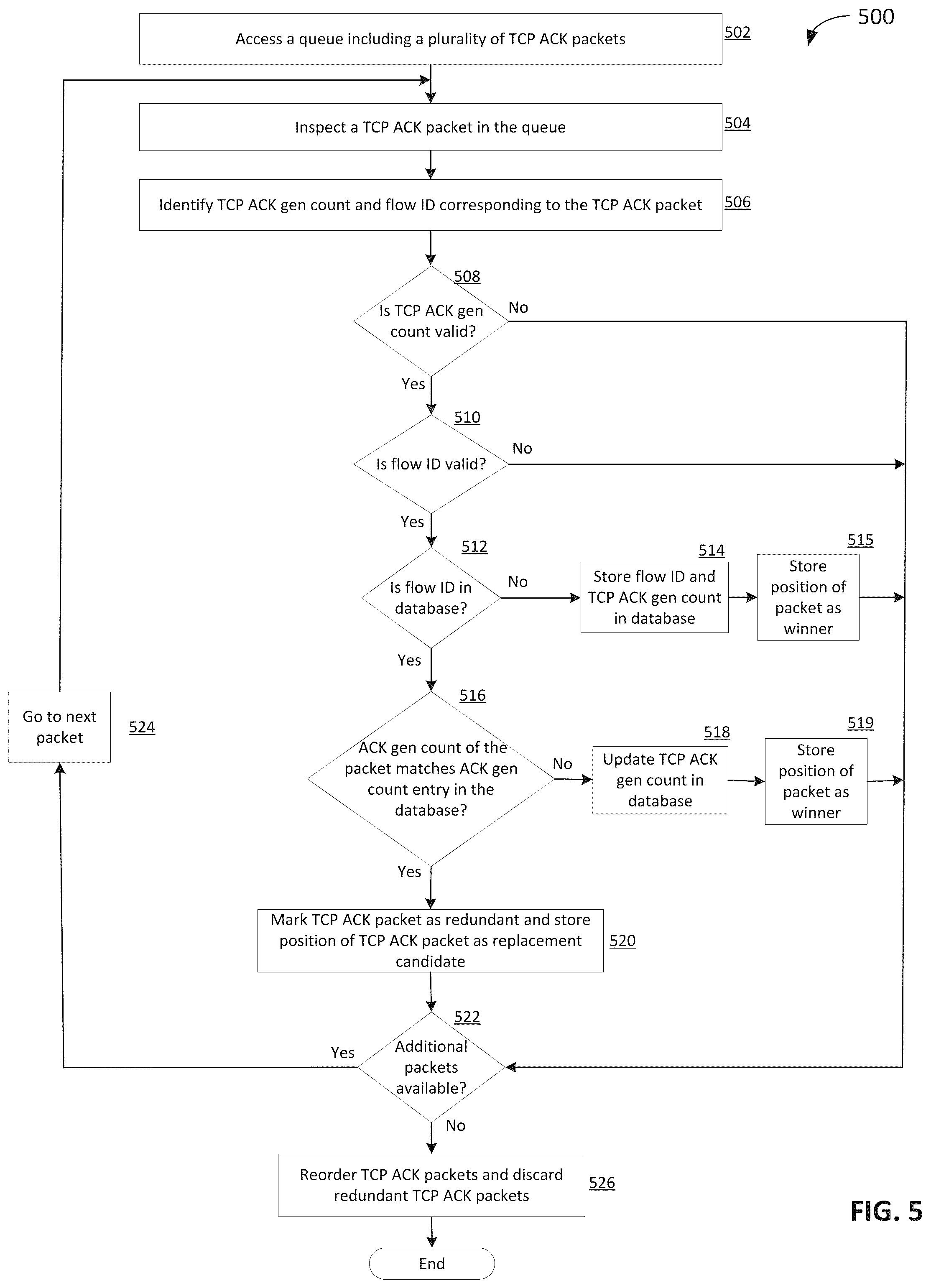 Patent US12316548 Figure 5 – Systems and methods for managing transmission control protocol (TCP) acknowledgements