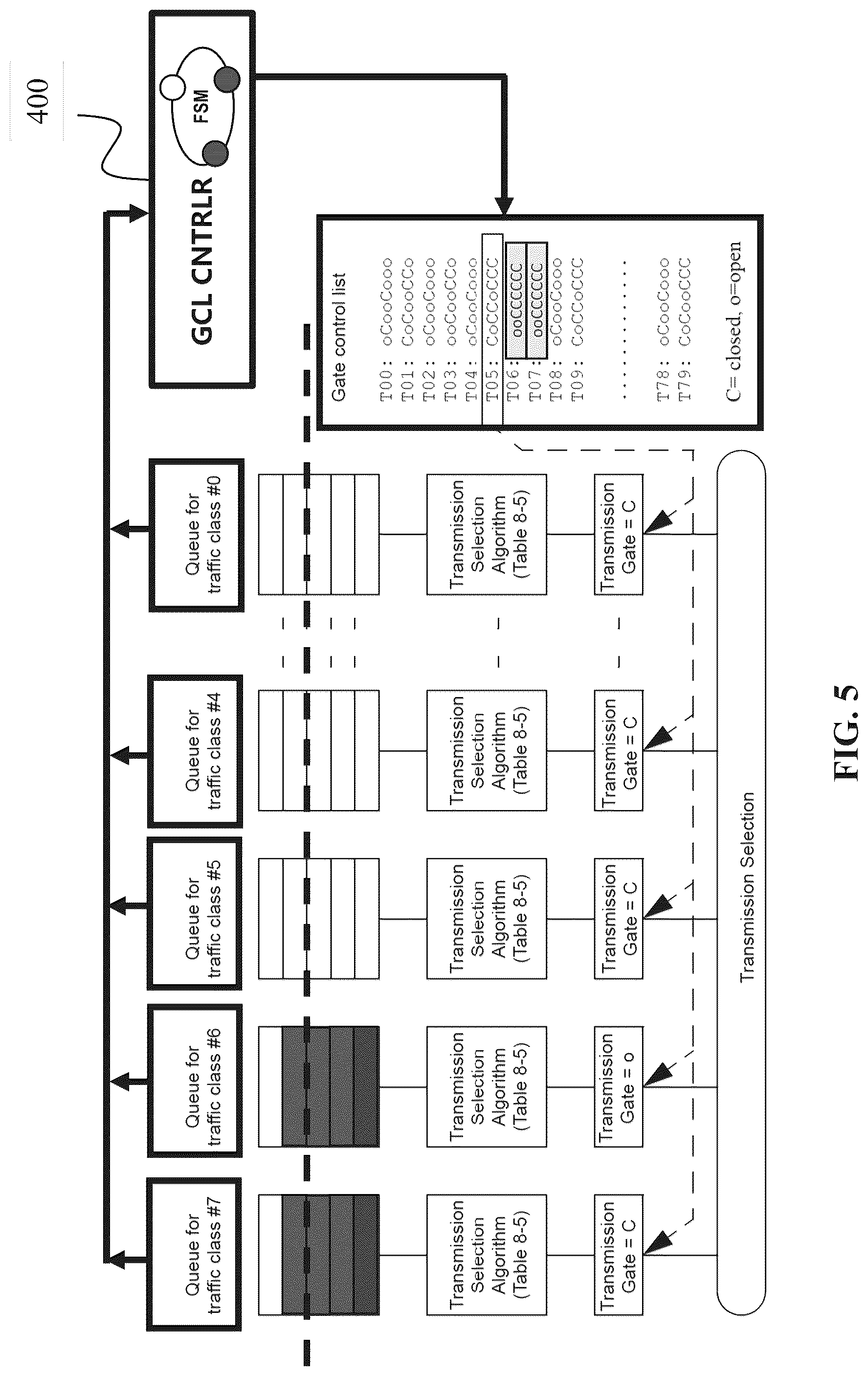 Patent US12316549 Figure 5 – Device and method for queues release and optimization based on run-time adaptive and dynamic gate control list strategy